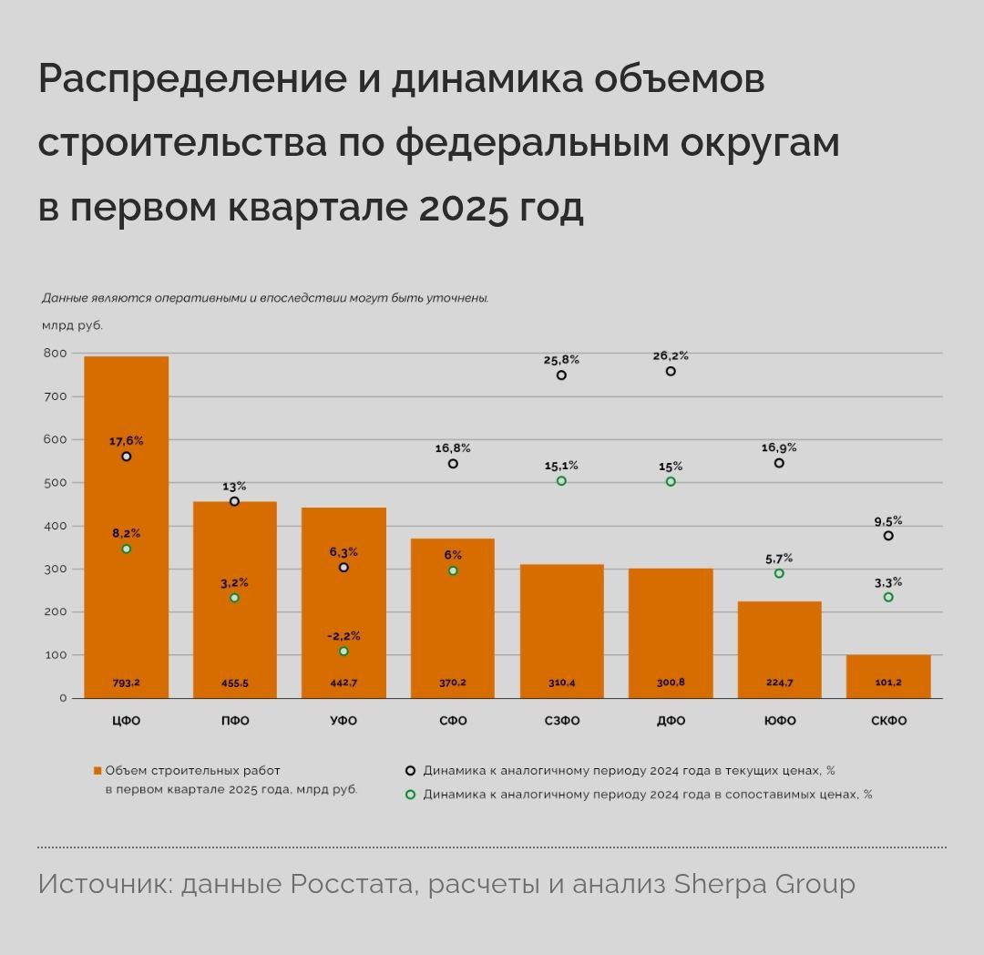 В I кв. 2025 объем строительных работ, выполненных в российских регионах, составил 3,03 трлн руб., превысив на 6,9% результат того же периода прошлого года в сопоставимых ценах . Самые высокие темпы роста объема строительных работ в I кв. 2025 года зафиксированы в Северо-Западном +15,1%, до 310,4 млрд руб. и Дальневосточном +15%, до 300,8 млрд руб. фед.округах. Снижение строительной активности наблюдалось только в Уральском федеральном округе на 2,2%, до 442,7 млрд руб. из‑за отрицательной динамики в Ханты-Мансийском -6,2% и Ямало-Ненецком автономных округах -27,1% . Среди регионов по темпам роста объема строительных работ в первые три месяца 2025 лидировала Республика Алтай увеличение почти в 2,8 раза: до 4,8 млрд руб . Второе место по итогам первого квартала 2025 года среди регионов занял Красноярский край +26,7%; 129 млрд руб. К сведению. #gr