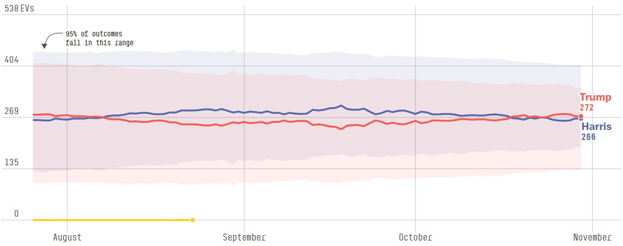 Трамп начал опережать Харрис в прогнозах исхода голосования выборщиков только со второй половины октября. Сейчас 272 на 266. До этого Харрис неизменно была выше. При этом в голосовании избирателей Харрис однозначно наберёт больше Трампа, но не выиграет выборы.