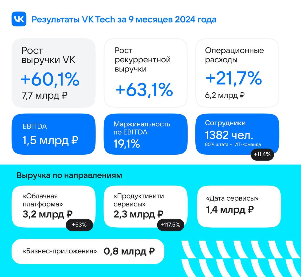 Увидели результаты VK Tech и задумались об IPO    Смотрите сами: за девять месяцев 2024 года выручка выросла на 60% и составила 7,7 млрд руб.     Главные драйверы роста — облачная платформа VK Cloud и сервисы VK WorkSpace, на которые перешло много крупных клиентов.     Команда выросла на 11%, EBITDA достигла 1,5 млрд руб., а маржинальность составила 19%.   Нравится