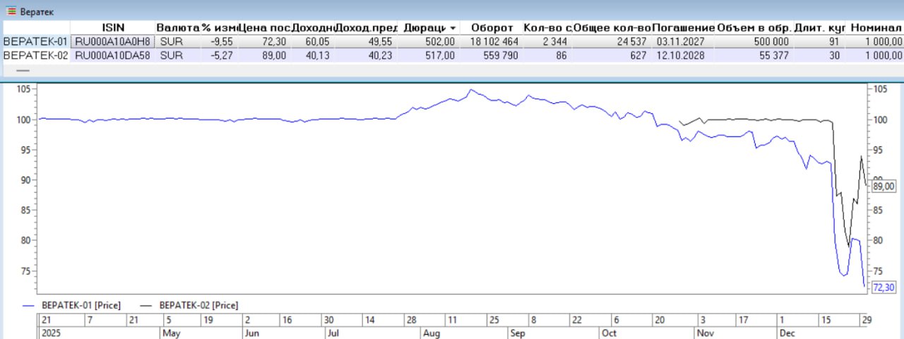 НКР снизило рейтинг АО ВЕРАТЕК на 3 ступени до B ru прогноз негативный Снижение кредитного рейтинга и установление негативного прогноза по нему обусловлено существенным ростом рисков ликвидности АО ВЕРАТЕК в результате нарушений платёжной дисциплины ООО Вератек Строй которое является сестринской компанией по отношению к АО ВЕРАТЕК и играет важную роль в реализации проектов АО ВЕРАТЕК и группы в целом Нарушения платёжной дисциплины отразились в неоднократных решениях Федеральной налоговой службы России ФНС о приостановлении операций по счетам ООО Вератек Строй вследствие возникновения отрицательного сальдо единого налогового счёта ЕНС а также в судебных исках подрядчиков в адрес ООО Вератек Строй АО Вератек поставщик инжиниринговых услуг для горно обогатительной металлургической химической и других отраслей промышленности Основные производственные активы в Московской и Владимирской обл Норильске и Чите
