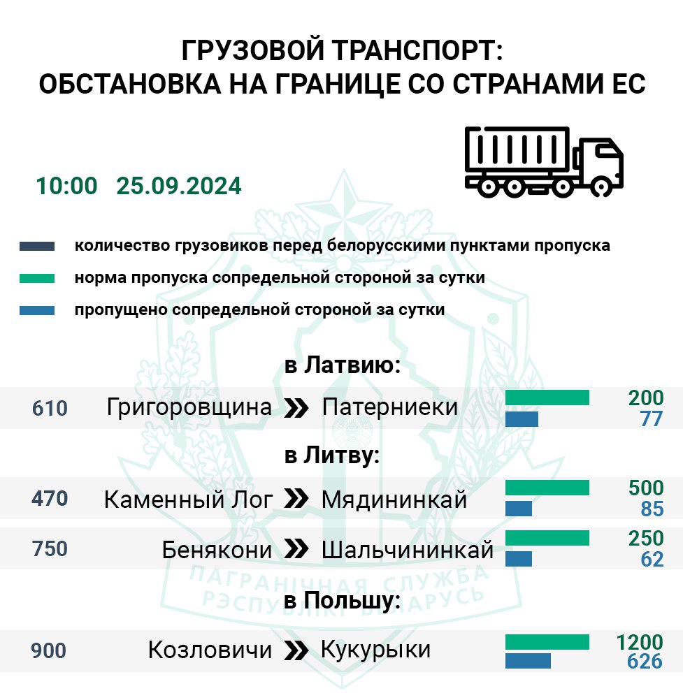 Литовская сторона за сутки пропустила 21% грузовиков – очереди сохраняются   По состоянию на 10:00 2730 единиц грузового транспорта ожидают въезда в ЕС. Меньше всего фур проследовало через литовский погранпереход Мядининкай  Каменный Лог . За сутки сопредельная сторона приняла на свою территорию 17% грузовиков от нормы. Сотрудники пункта пропуска Шальчининкай  Бенякони  пропустили в Литву 25% большегрузов от нормы.  Контрольные службы польского пункта пропуска Кукурыки  Козловичи  оформили на въезд в ЕС 52% большегрузов. Через латвийский погранпереход Патерниеки  Григоровщина  на сопредельную территорию въехало 39% авто.   Очередь легкового транспорта на въезд в ЕС фиксируется только перед польским пунктом пропуска Тересполь  Брест . Его контрольные службы за 24 часа оформили 32% легковушек.   По состоянию на 10:00 въезда в Польшу через погранпереход Тересполь  Брест  ожидают 35 автобусов.  #очередь     Boost нашего канала    Сайт   Vk   Ok   Fb   X   Viber   Instagram   TikTok   Бот