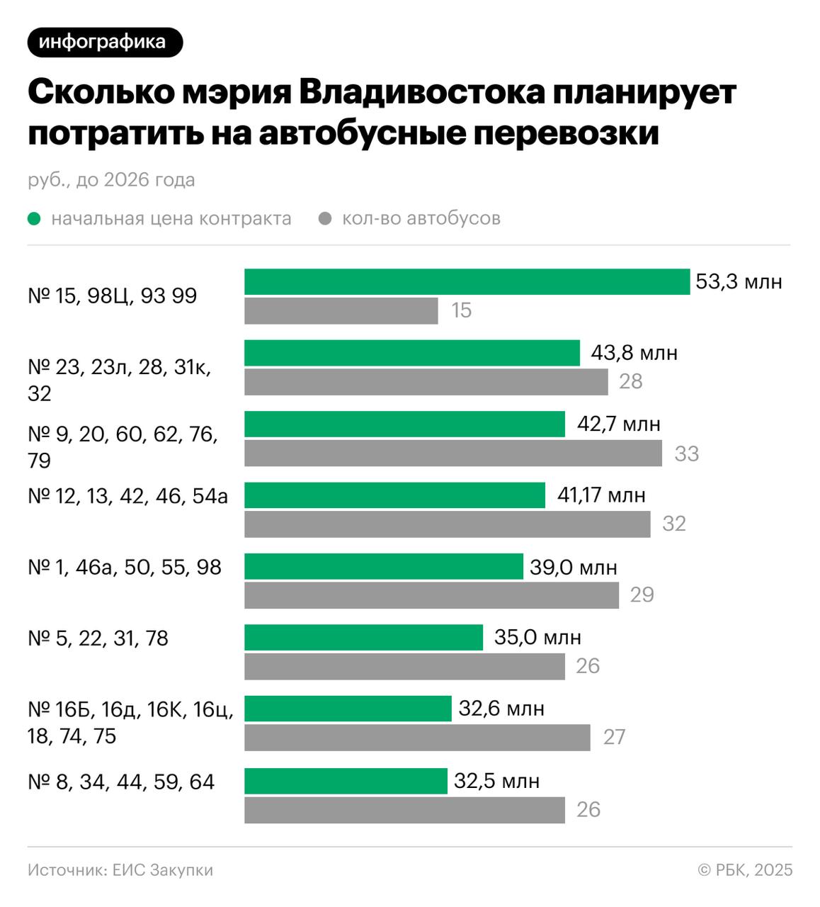 Мэрия Владивостока начала поиск подрядчиков на городские автобусные маршруты По данным с сайта госзакупок, всего опубликовано 16 лотов, общая стоимость которых превышает 515,9 млн руб. В закупки включены 76 городских маршрутов. Начало выполнения работ намечено на 1 августа текущего года, а завершение — на 31 марта 2026-го. Срок действия контрактов — со дня подписания до конца следующего года.