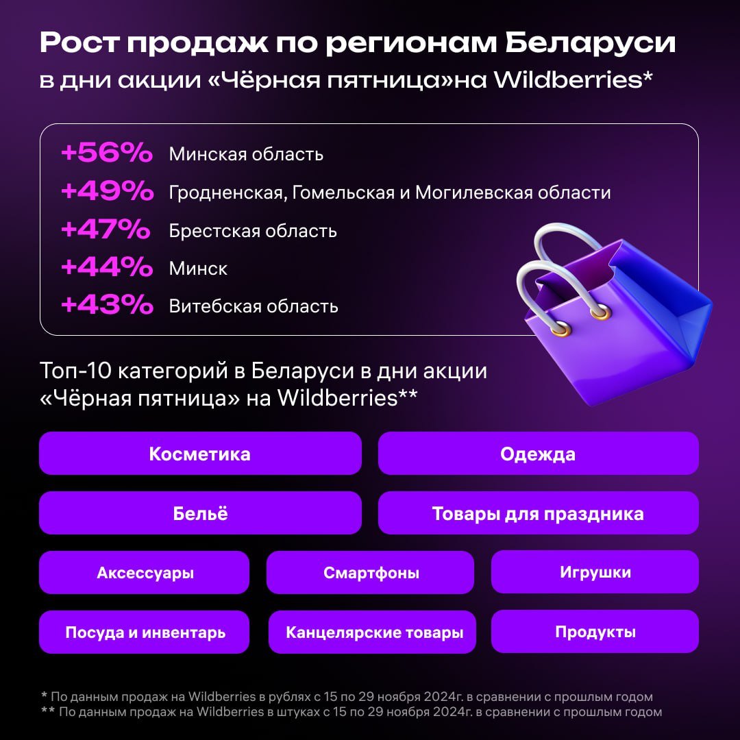 Чёрная пятница Беларуси: итоги акции   Продажи в стране выросли на 48% год к году. Кстати, это больше, чем рост в России, где он составил 38%. Количество покупателей увеличилось на 36% год к году. Наибольшую покупательскую активность аналитики отметили в Минске, а также в Минской и Брестской областях.   Самыми популярными у жителей Беларуси стали категории: «Косметика», «Одежда» и «Белье».   Особый интерес вызвали акционные предложения на свечи – их продажи в 2024 году выросли в 85 раз год к году, мебельные ткани — в 43 раза и устройства для контроля электроэнергии и сетей — в 28 раз.   Среди дорогих приобретений — 15 Pro Max 256 Gb, швейная машина Memory Craft 6700P и роботизированный питомец Unitree Go2 Air.   Продажи товаров белорусского производства выросли на 31%. Внутри страны рост составил 65%, а за рубежом: в Кыргызстане — на 74%, Казахстане — на 33%, России — на 28%, Армении — на 23%.   Лидерами среди белорусских брендов стали мебель и товары для дома AMI, косметика LUXVISAGE, Tashe, AVALON и RELOUIS.  Подробности — в карточках.  #Беларусь