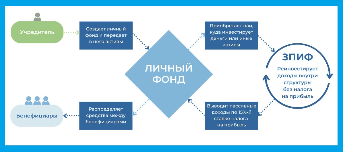 В Госдуме предложили увеличить налог на прибыль для личных фондов до 25 Депутаты аргументируют это тем что в текущем году налог на прибыль организаций вырос с 20 до 25 однако налоговая ставка для доходов личных фондов осталась на уровне 15 что необходимо исправить