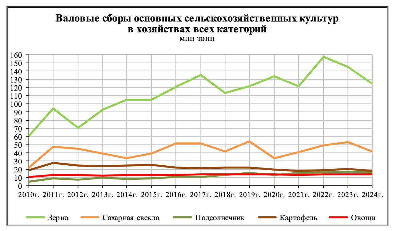 Производство продукции сельского хозяйства в России сократилось в 2024 году на 3,2%, следует из данных Росстата. Самое большое падение — в растениеводстве. Смотрим цифры:  Зерно: -13,8%  125 млн тонн в весе после доработки , из которых: пшеница озимая и яровая: -11,2%  82,4 млн тонн  рожь озимая и яровая: -32,2%  1,2 млн тонн  тритикале озимая и яровая: -11,3%  0,2 млн тонн  ячмень озимый и яровой: -21,2%  16,7 млн тонн  овес: -8,5%  3 млн тонн  кукуруза: -20,3%  13,2 млн тонн  просо: - 17,9%  322 тыс. тонн  гречиха: -18,5%  1,2 млн тонн  рис: +17,2%  1,3 млн тонн  зернобобовые: -9,8%  5,4 млн тонн   По другим культурам тоже падение:  Сахарная свекла: -21,1%  41,9 млн тонн  Картофель: -10,9%  18 млн тонн  Подсолнечник: -4%  16,6 млн тонн  Овощи: -0,6%  13,8 млн тонн   В структуре производства зерна в 2024 г. по сравнению с 2023 г. увеличился удельный вес пшеницы, тритикале, овса, риса, зернобобовых культур. При этом снизился удельный вес ржи, ячменя, кукурузы, гречихи, проса.