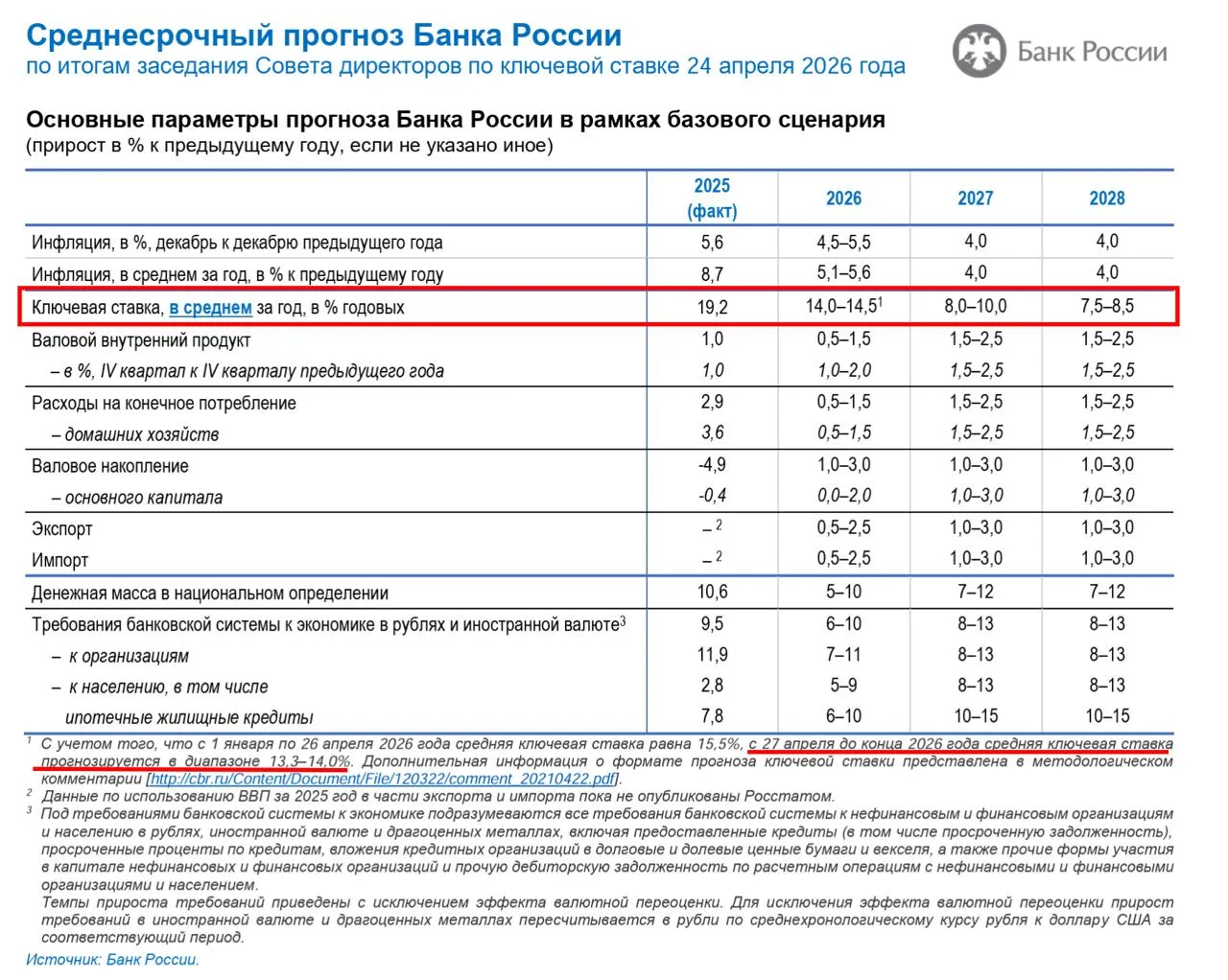 15 14 5 ЦБ снизил ключевую ставку на 50 б п и обновил среднесрочный прогноз Средняя ключевая ставка в 2026 году составит 14 15 На период с 27 апреля до конца года ключ прогнозируется в диапазоне 13 3 14 0 Годовая инфляция по оценке на 20 апреля составила 5 7 По прогнозу Банка России в 2026 году она снизится до 4 5 5 5 Устойчивая инфляция сложится вблизи 4 во втором полугодии 2026 года Недвижимость Что Где Почём Мы в MAX