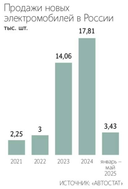 В России в мае было продано 786 электромобилей –28% г/г . Самой популярной моделью остается Zeekr 001 — Ведомости Читать далее