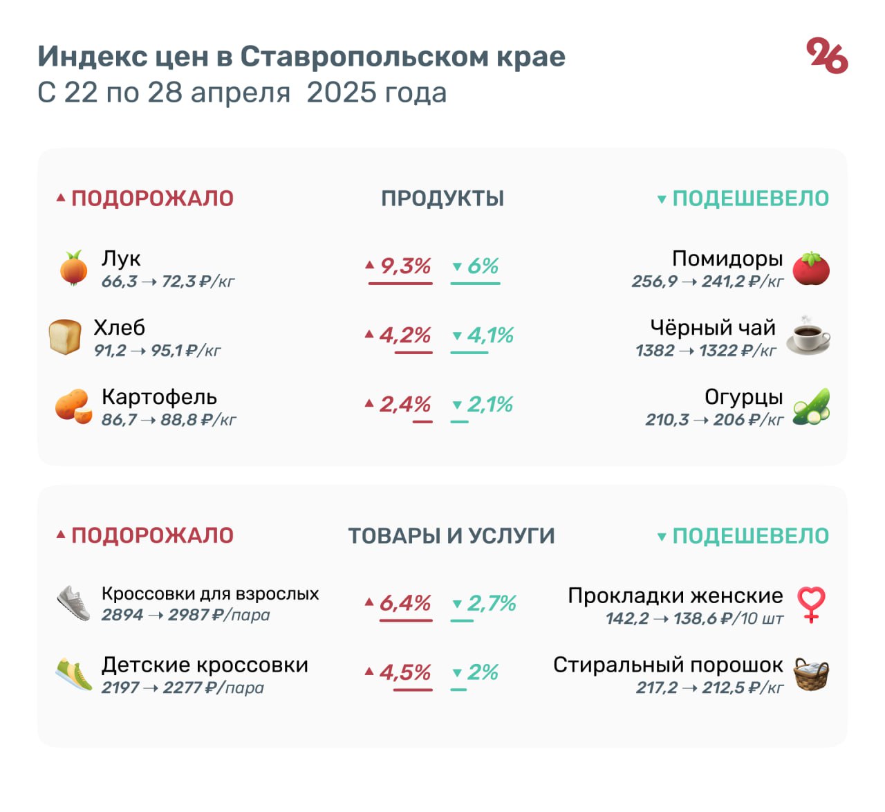 Ещё на 9% подорожал лук на Ставрополье Также в регионе подорожали хлеб и картофель, а помидоры, огурцы и чай — подешевели. Данные мониторинга цен приводит Северо-Кавказстат. Подробнее — в инфографике.