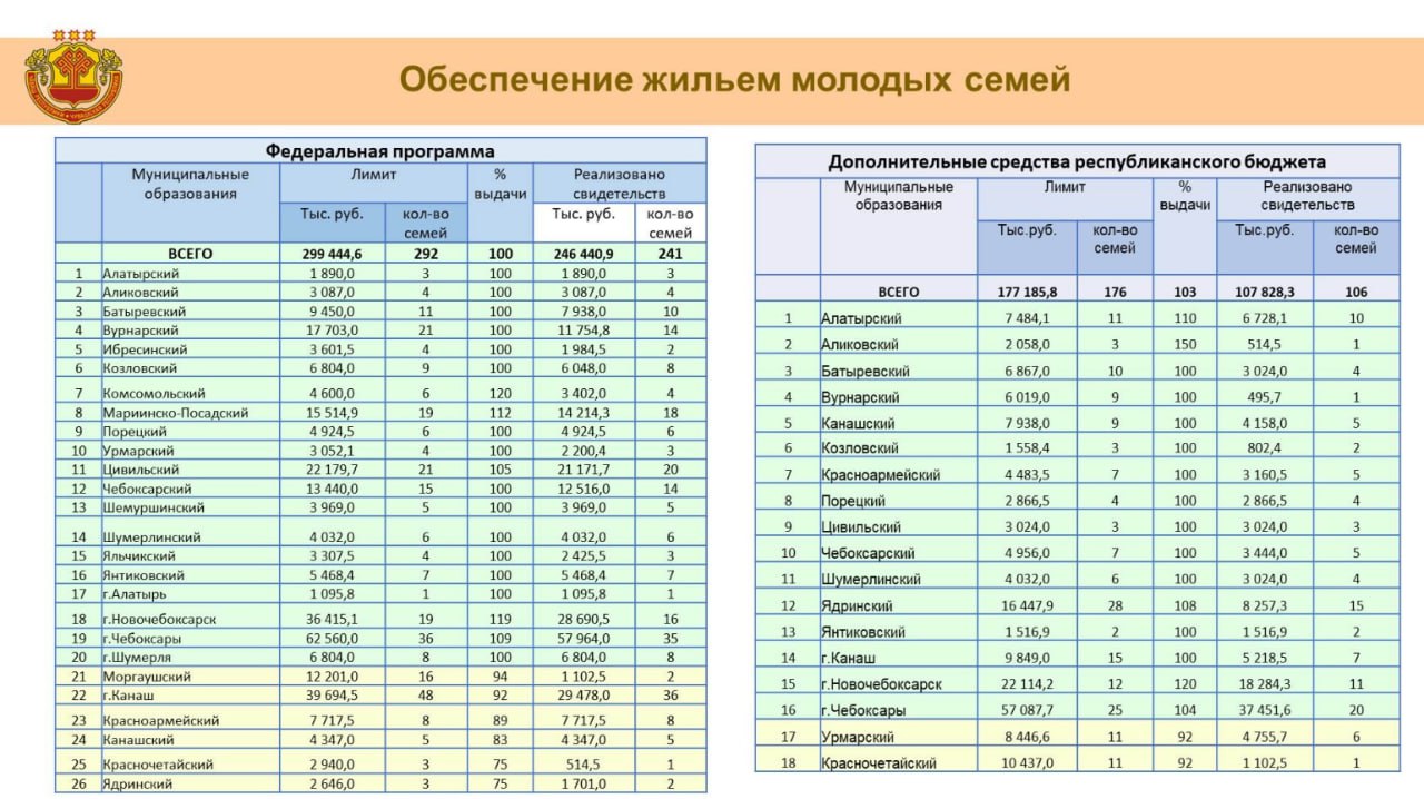 В Новочебоксарске детям-сиротам за счет государства приобрели 25 квартир из 30 запланированных в 2024 году.  При этом в городе обеспечили бесплатным жильем 12 многодетных семей из 13 запланированных.  Что касается молодых семей, то по Новочебоксарску 16 из 19 из них получили свидетельства по федеральной программе, 11 из 12 за счет дополнительных средств республиканского бюджета.  Такие данные на еженедельной планерке под руководством Главы Чувашии Олега Николаева привел первый замминистра строительства республики Владимир Максимов.