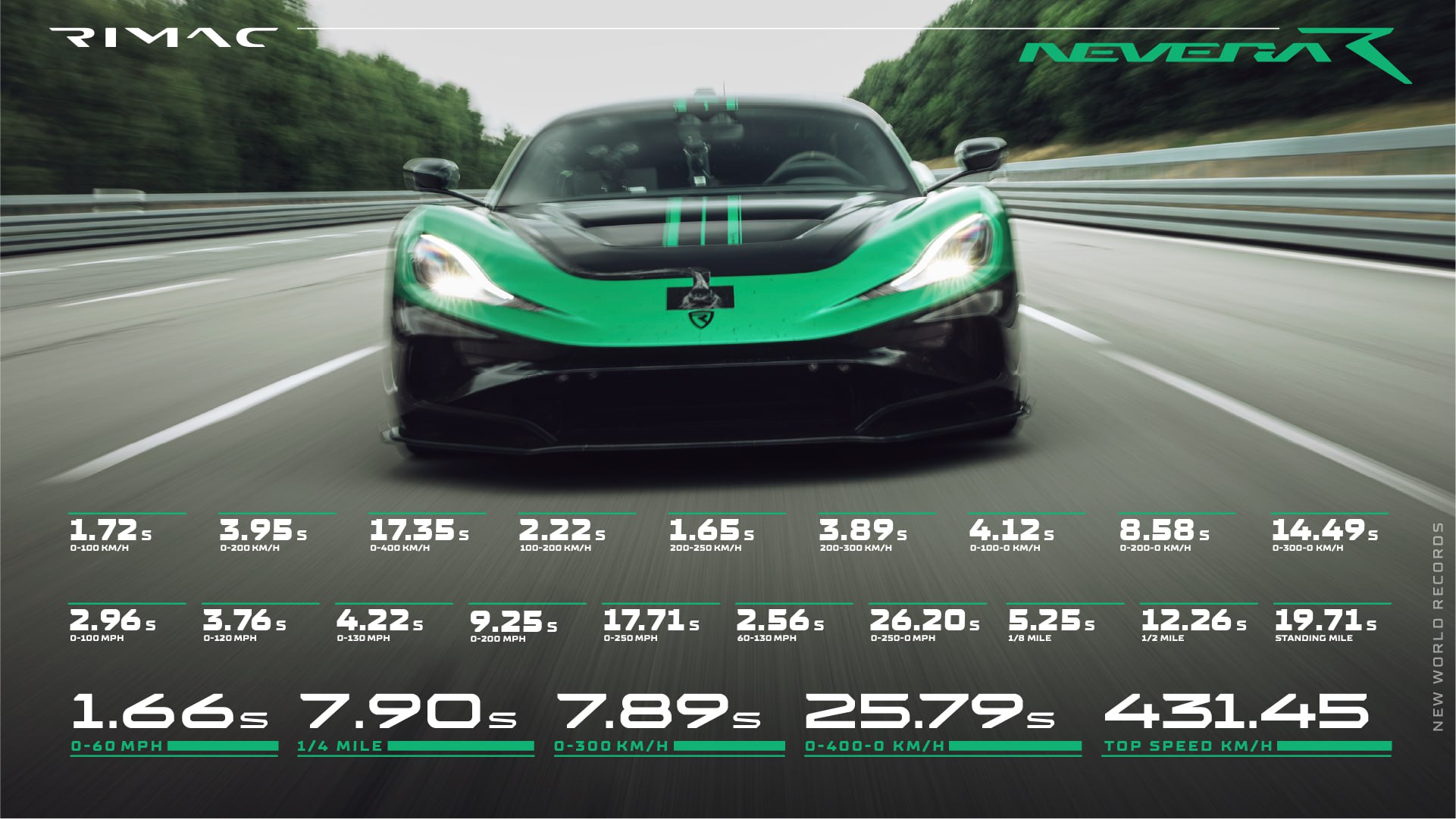 Хорватский гиперкар Rimac Nevera R установил новый рекорд разгона среди серийных авто, набрав 100 км/ч всего за 1.72 сек. Также в ходе заезда электромобиль побил еще 23 рекорда скорости, в том числе разогнавшись до 400 км/ч за 17.3 сек. Движок у этого «зверя» аж на 2107 л.с., а на одной зарядке проезжает ~490 км. Всего выпустят 40 штук, цена — 210 млн рублей €2.3 млн .