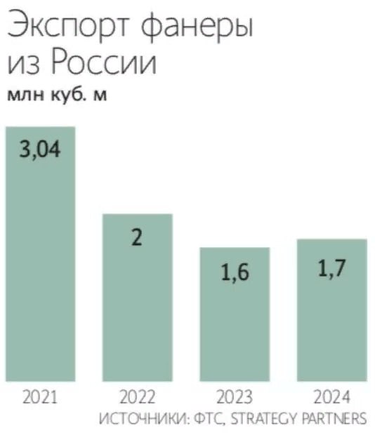 Экспорт фанеры за рубеж в 2024г вырос на 5% до 1,7 млн кубов — Ведомости со ссылкой на Strategy Partners  Читать далее      #SGZH