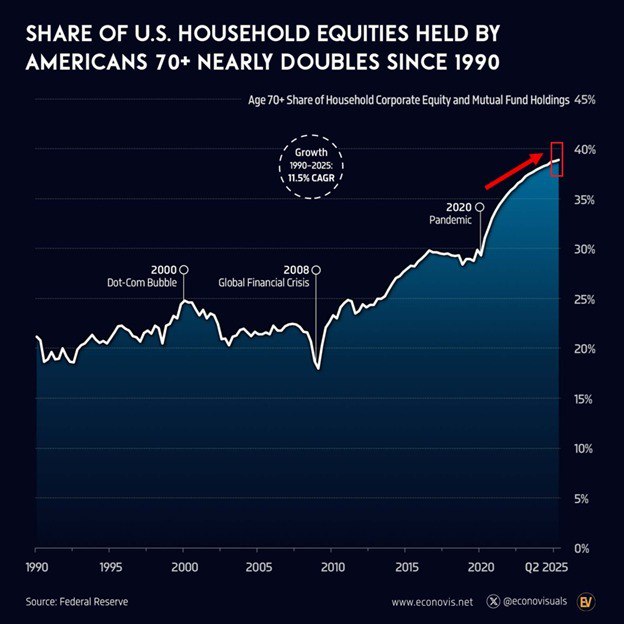 Пенсионеры старше 70 владельцы значительной доли американского рынка акций За минувшие пять лет удельный вес пожилых инвесторов увеличился на 10 достигнув показателя в 38 9 Сегодня представители старшего поколения контролируют активы объемом около 19 9 триллиона investing investing