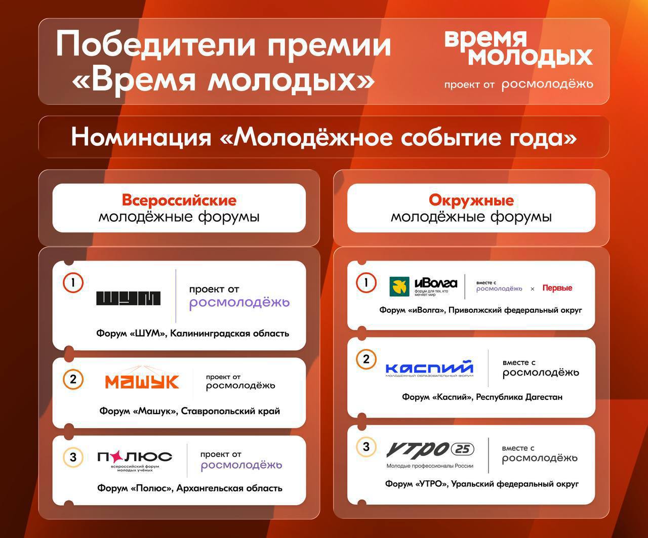 Форум Каспий занял 2 место в номинации Молодёжное событие года на премии Время молодых от Росмолодёжи Да это серебро Но за ним сотни участников из десятков регионов бессонные ночи команды разговоры до утра идеи которые не остались в блокнотах и люди которые стали чуть смелее после Каспия Спасибо всем кто был частью этого пути дирекции кураторам экспертам партнёрам а самое главное вам наши дорогие участники Подписывайтесь на Дагмолодежь Дзен ВКонтакте
