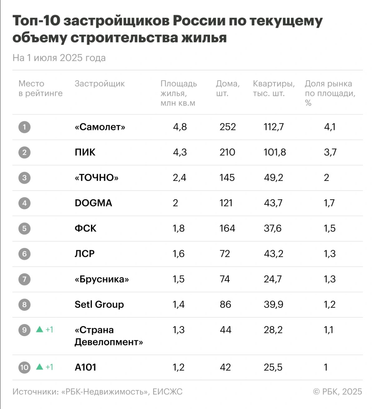 ТОП-10 крупнейших застройщиков по объемам строительства в России и Москве на середину 2025 года    Россия:   Группа «Самолет» — 252 дома  более 112 тыс. квартир , 4,8 млн кв. м, доля рынка — 4,09%.   ГК «ПИК» — 210 домов  более 101 тыс. квартир , 4,3 млн кв. м, доля 3,65%.   «ТОЧНО» — 145 домов  49,2 тыс. квартир , 2,4 млн кв. м, доля 2%.   DOGMA — 121 дом  43,7 тыс. квартир , почти 2 млн кв. м, доля 1,7%.   ГК ФСК — 164 дома  37,6 тыс. квартир , почти 1,8 млн кв. м, доля 1,5%.    К началу июля в десятку крупнейших застройщиков жилья России вернулись все компании, что были в ней двумя месяцами ранее  на начало мая , причем выстроились в том же самом порядке.    Москва:   ГК «ПИК» — 64 жилых дома  51,1 тыс. квартир , 2,2 млн кв. м, доля 12,4% рынка.   ГК «Самолет» — 65 домов  29,5 тыс. квартир , 1,3 млн кв. м, доля 7,5%.   ГК «А101» — 28 домов  23,6 тыс. квартир , 1,13 млн кв. м, доля 6,4%.   MR Group — 23 дома  19,2 тыс. квартир , 1,1 млн кв. м, доля 6,2%.   «Донстрой» — 42 дома  11,1 тыс. квартир , 0,87 млн кв. м, доля 4,9%.    ГК «А101» вытеснила из первой тройки MR Group, а ФСК и ЛСР поменялись местами.   Читать РБК Недвижимость в Telegram