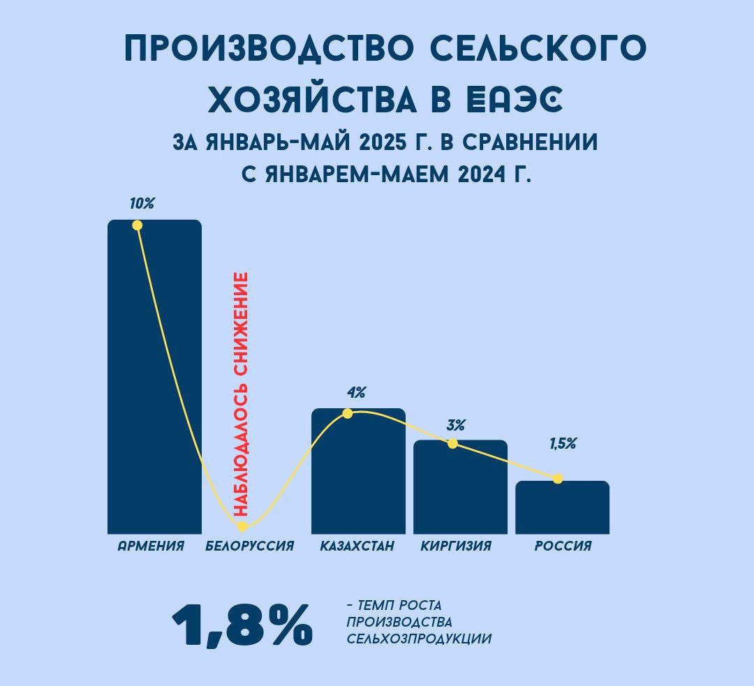 В январе-мае 2025 г. производство сельскохозяйственной продукции в ЕАЭС по сравнению с аналогичным периодом прошлого года увеличилось на 1,8%.    Рост наблюдался почти во всех государствах – членах Союза:  в   Армении – на 10%,   Казахстане – на 4%,   Киргизии – на 3% и   России – на 1,5%.    При этом производство яиц увеличилось на 4,4%, молока – на 1,7%, а скота и птицы на убой – на 0,3%.  #ЕАЭС #статистика