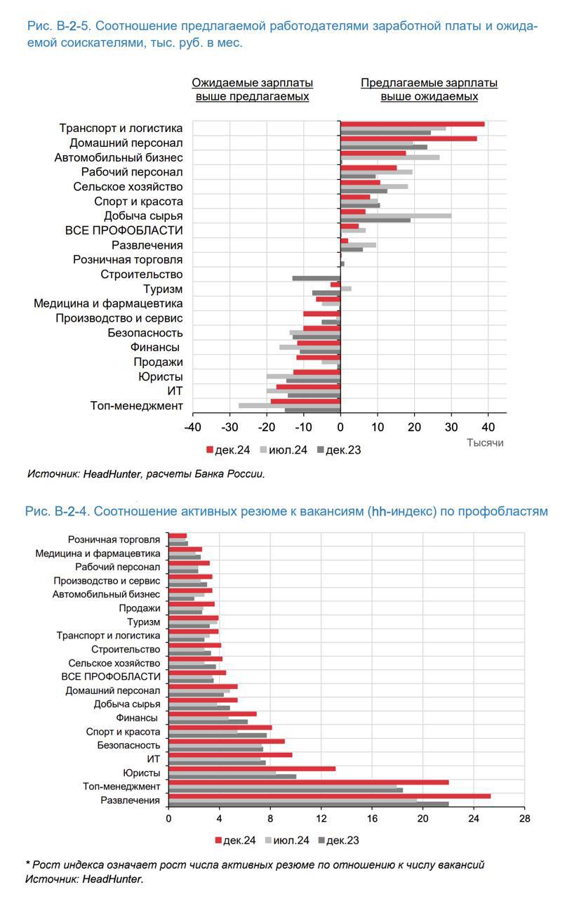 Спрос на специальности «рабочего класса» остается выше, чем на экономистов, топ-менеджеров, врачей и юристов  Об этом сигнализирует разрыв в фактических и ожидаемых зарплатах. В транспорте и логистике, домашнем персонале он достигает 40 тыс. рублей.   В зоне высокого спроса также рабочий, автомобильный и сельскохозяйственный персонал, следует из обзора Банка России.  А вот кадры в сфере туризма, медицины, безопасности, финансов, юриспруденции и т.д. не в таком дефиците — зарплатные ожидания на десятки тысяч рублей в месяц выше фактически предлагаемых зарплат.