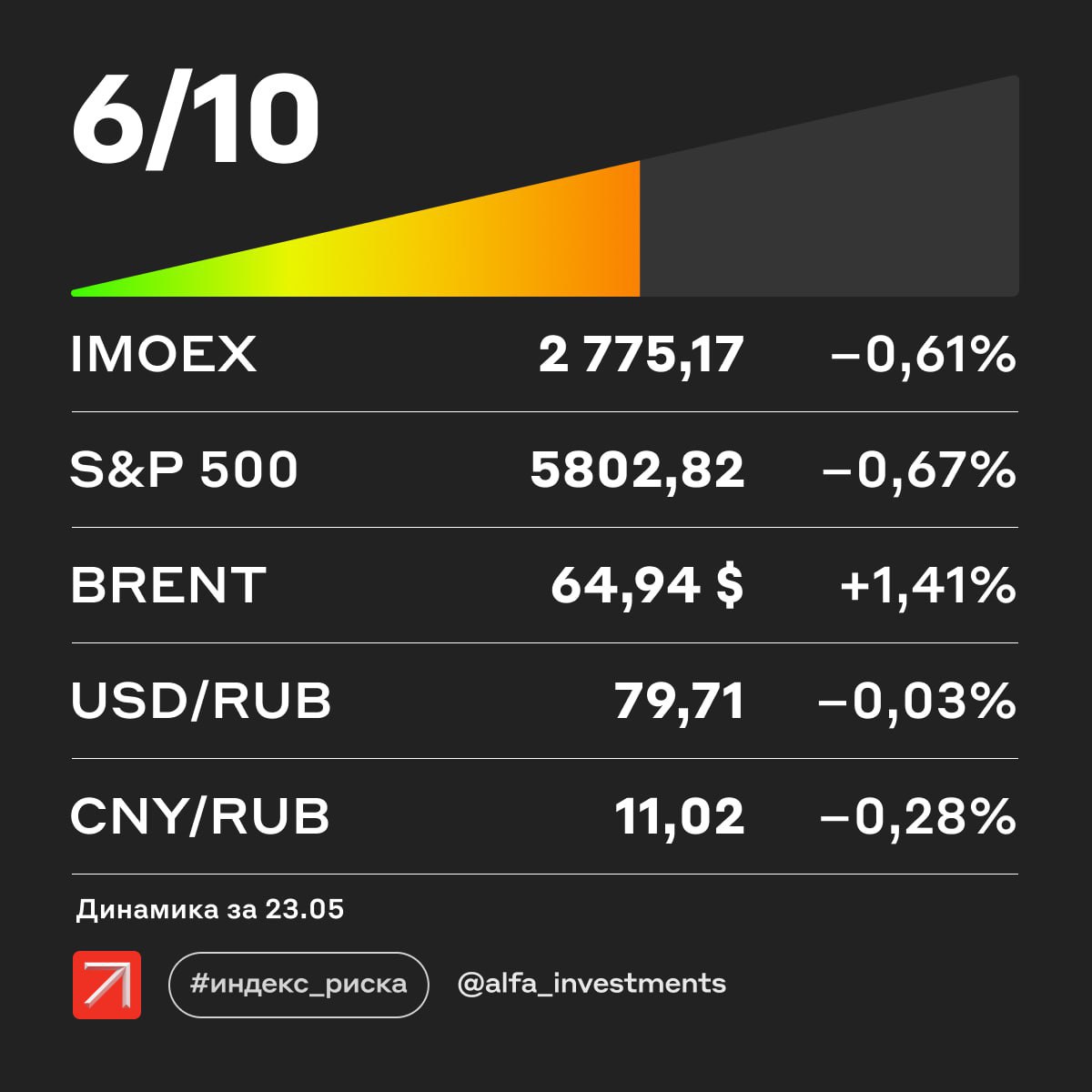 На 10:10 мск индекс Мосбиржи теряет 1,44%. Снижаются все бумаги, но сильнее других ЭН+ −4,85% , Юнипро −4,05% и Новатэка −3,73% . Магнит и Русал проведут годовые собрания акционеров. Советы директоров Юнипро и СмартТехГрупп рассмотрят дивиденды. Поводов для роста рынка сейчас нет. Котировки могут пойти вверх, если ЦБ смягчит риторику на заседании 6 июня. Пока ставка ещё высокая, можно присмотреться к облигациям Полипласта с купоном до 25,5% годовых. 6 Наш индекс риска — 6 баллов из 10. Так аналитики Альфа-Инвестиций оценивают влияние произошедших в пятницу событий Индекс Мосбиржи плавно снизился до 2775 пунктов. Вместе с голубыми фишками падали акции второго и третьего эшелонов. Причин для продолжительного роста нет: в геополитике не появилось определённости, а рубль продолжил укрепляться, что плохо для акций экспортёров. Компании рекомендовали дивиденды: • ОГК-2 — 5,98 копейки. Доходность 15,6% — одна из самых высоких в секторе. • ТГК-1 — 0,082 копейки. Это 12,3% дивидендной доходности. • ЕвроТранс — финальные за 2024 год 14,19 рубля с доходностью 11,5%. • Дивиденды Совкомбанка за 2024 года разобьют на два этапа: 0,35 рубля 10% чистой прибыли — в ближайшее время, а во II полугодии — вторую часть вероятно, не менее 15% чистой прибыли . ФСК-Россети, Самолёт и Лента от выплат отказались. В пятницу на мировых фондовых рынках прошли массовые продажи. Всё потому, что Дональд Трамп планировал поднять импортные пошлины для товаров из ЕС до 50% с 1 июня. Но уже вчера перенёс решение на 9 июля. Больше информации от наших аналитиков Как мы считаем индекс риска