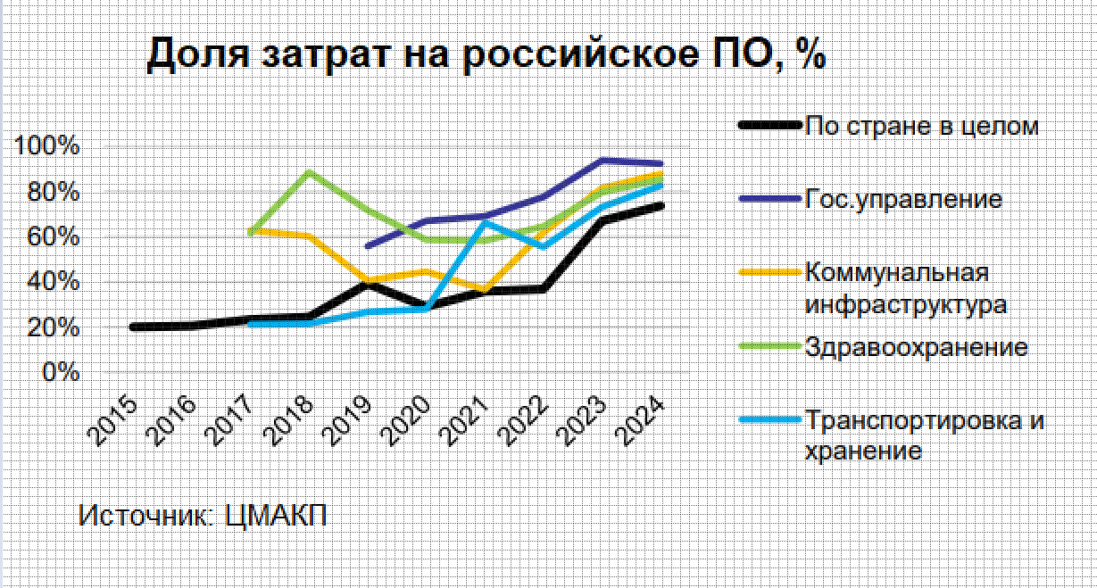 Российский IT сектор переключился с использования зарубежного программного обеспечения в разработку и развертывание собственных продуктов К такому выводу пришли эксперты Центра макроэкономического анализа и краткосрочного прогнозирования ЦМАКП в своем недавнем докладе на тему цифровизации и импортозамещения IT в промышленности По оценке ЦМАКП речь идет об изменении модели цифровизации Толчком к нему стал сначала пандемийный шок 2020 2021 годов а затем геополитический в 2022 м Первый привел к необходимости ускорить процессы цифровой трансформации российскими организациями Второй резко обострил потребность в импортозамещении результатом чего стало увеличение доли отечественных радиоэлектронных и программных продуктов в закупках Импортозамещение ПО в России идет неравномерно Больше всего в этом преуспели  сфера госуправления  ряд окологосударственных отраслей экономики здравоохранение сфера ЖКХ транспортировка и хранение почта В коммерческих отраслях динамика положительная но она заметно отстает от отраслей лидеров отмечают авторы доклада При этом по их оценке драйвером развития российского сектора ИКТ в ближайшие годы станут финансовая и страховая деятельность которые продолжают наращивать долю отечественного ПО и продуктов