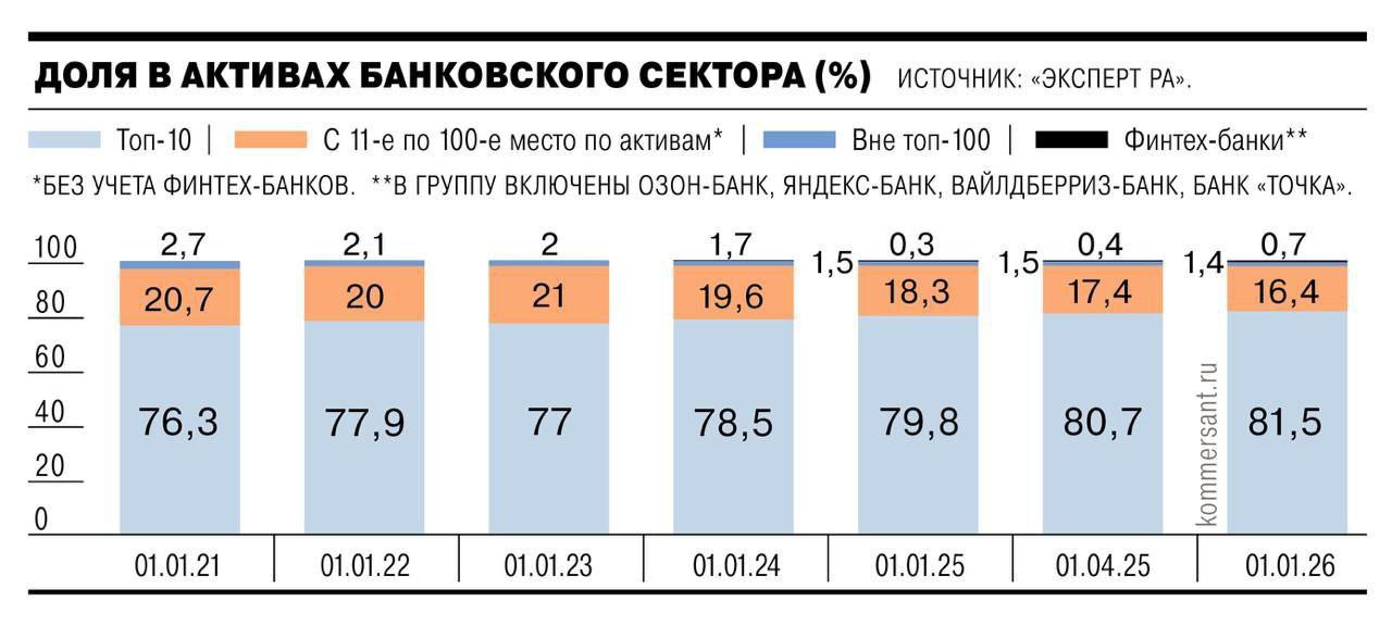 В первом квартале 2025 года прибыль банковского сектора в России уменьшилась на 17% по сравнению с аналогичным периодом прошлого года, составив 750 миллиардов рублей. Рейтинговое агентство «Эксперт РА» пересмотрело прогноз годовой прибыли, снизив его до уровня 3,1–3,3 триллиона рублей. Среди причин, приведших к этому, отмечаются снижение кредитной активности во всех сегментах, негативная валютная переоценка вследствие укрепления рубля, а также усиление конкуренции за надежных заемщиков.