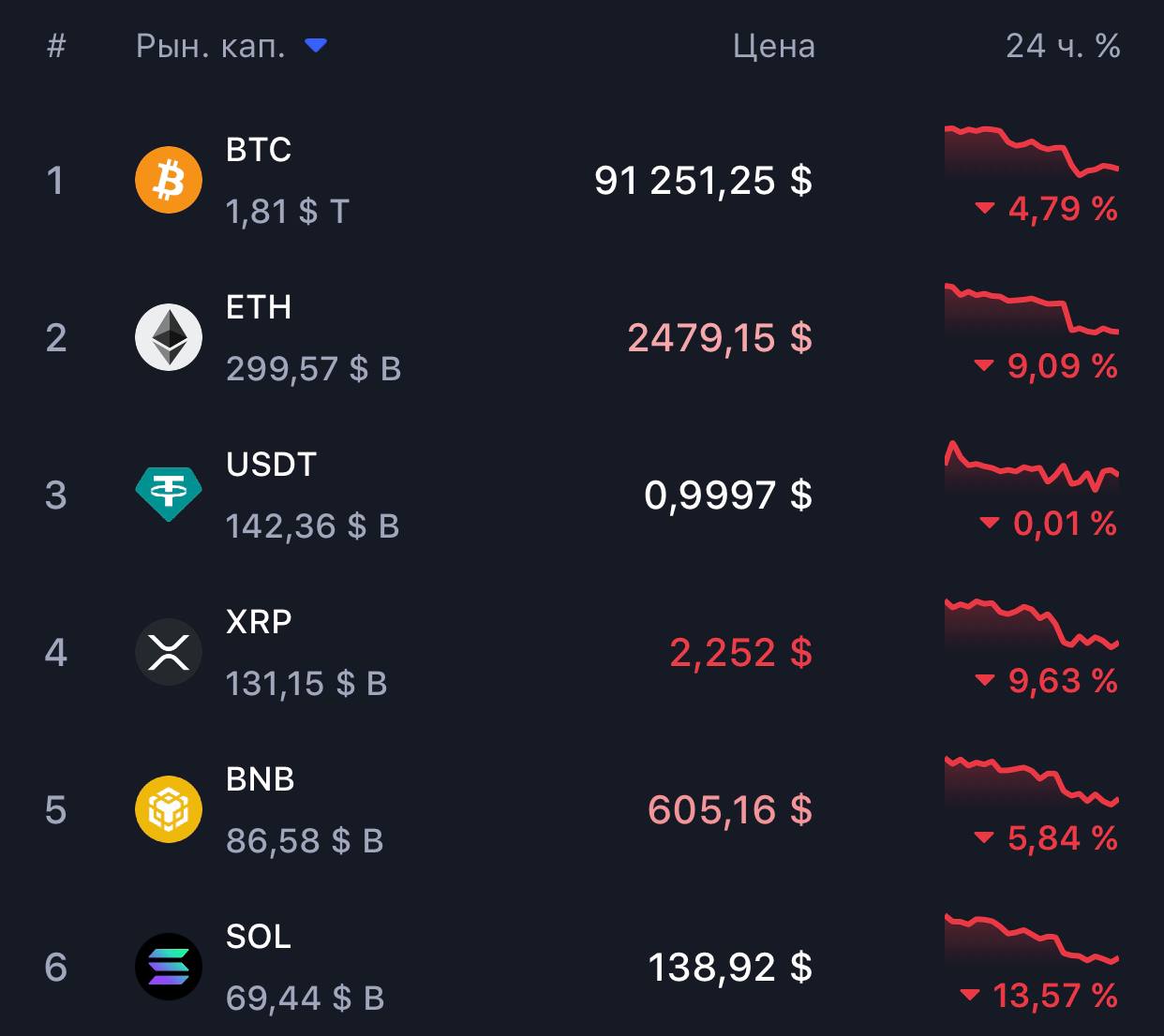 Курс BTC этой ночью упал до $91 тыс, потянув за собой весь рынок. ETH опускался ниже $2500, SOL в район $140, остальная альта просела в среднем на 10-15%.  За последние 24 часа крипторынок потерял около $150 млрд капитализации, на этом фоне индекс страха и жадности обрушился на 50% до 25  экстремальный страх .   Суточный объем ликвидаций превысил $800 млн, большая часть пришлось на long-позиции.    PRO Крипту & Инвест  --------------------------------- Глаз Бога   YouFast VPN™   Купить крипту   AML бот