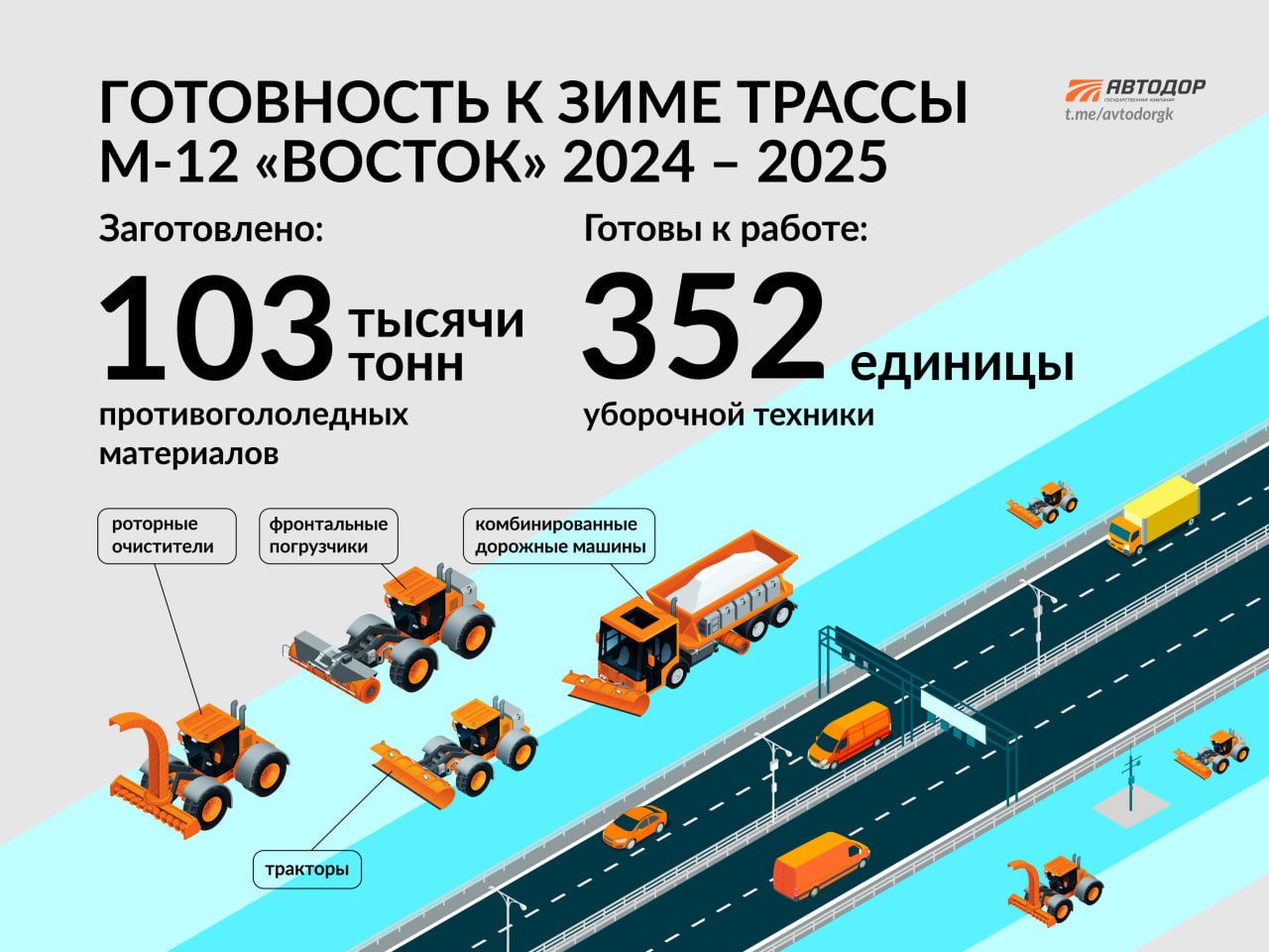 М-12 «Восток» к зиме готова!  Не только техника и материалы для обработки дорожного покрытия, но и снегозадерживающие щиты и сетка для предотвращения снежных заносов помогут дорожникам обеспечить безопасный проезд по М-12 «Восток».  Кроме того, чтобы минимизировать снежные заносы в зимний период, на участках в Чувашии и Нижегородской области высадят по девять рядов таких растений как: сосна, осина триплоидная, спирея и акация кустовые. Сорта были выбраны не случайно – они выведены в лаборатории, устойчивы к насекомым и сложным погодным условиям, им свойственен быстрый рост, а также растения вписываются в ландшафт придорожных полос.  Посадки произвели в местах, где в прошлом году были существенные заносы. Всего высадят 52 тысячи низкокронных и высококронных деревьев, а также 27 тысяч кустарников. Общая протяженность — около 13 км лесополосы. Из них 4 км проходит по территории Чувашии и около 10 км по Нижегородской области.  Дорожники в рамках подготовки к зимнему содержанию устанавливают снегозадерживающие щиты и сетку. В Чувашской Республике и Татарстане будет смонтировано порядка 24 км щитов в потенциальных местах заносов. В Нижегородской области установили порядка 15 км сетки для предотвращения снежных заносов.  В дополнение к высадке зеленых насаждений и установке специальных сооружений дорожники традиционно заготавливают материалы для обработки дорожного покрытия и технику.    Всего на М-12 «Восток» в осенне-зимний период будет дежурить более 350 единиц техники. Для обработки дорожного полотна заготовлено около 70 тысяч тонн песко-соляной смеси и более 36 тысяч тонн хлоридов.    Подписывайтесь и следите за новостями