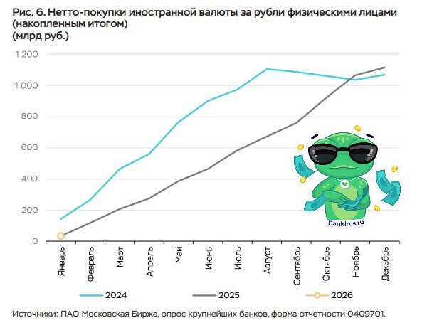 Россияне сократили покупки долларов и евро до годового минимума Нетто покупки валюты в декабре 2025 года составили 49 млрд рублей что в три раза меньше чем месяцем ранее А в январе 2026 года всего 36 млрд Это минимум с января прошлого года следует из Обзора рисков финансовых рынков ЦБ Всего за 2025 год граждане потратили 1 12 трлн рублей чтобы купить иностранную валюту Спрос на доллары евро и другую валюту со стороны компаний наоборот вырос до 3 7 трлн рублей в декабре а в январе снизился до 2 5 трлн Продажи валюты экспортерами составили 4 7 млрд долларов в декабре 32 м м и 5 1 млрд долларов в январе 10 м м Отношение чистых продаж иностранной валюты к валютной выручке в ноябре 2025 года сократилось до 81 42 м м Если спрос на валюту вернется к росту а продажи валюты экспортерами продолжат падать то рубль может ослабнуть курсывалют Будь в курсе с Банкирос Буст