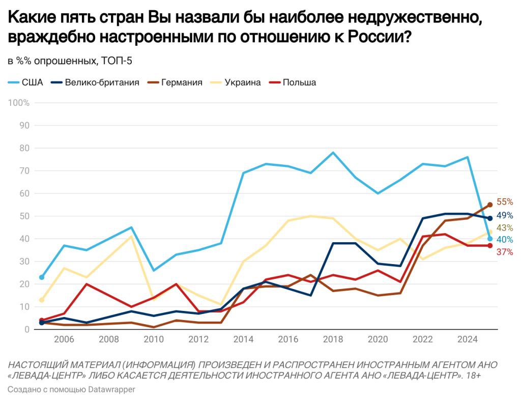 Впервые за 20 лет наблюдений США уступили лидерство в рейтинге стран, которые, по мнению россиян, наиболее враждебно настроены к РФ. Теперь они занимают лишь 4-е место с 40%, топ-3 составляют Германия 55% , Британия 49% и Украина 43% . Менее половины респондентов сейчас относятся к США отрицательно 47%, –25 п.п. с сентября 2024 г. , положительно – 37%. Отношение к ЕС, Британии и Украине не изменилось: доля негативных оценок составляет 64%, 65% и 74% соответственно. Союзниками России считают Беларусь 80% , Китай 64% , Казахстан 36% , Индию 32% и КНДР 30% . Лишь каждый четвёртый 25% думает, что отношения РФ и Запада могут быть по-настоящему дружественными, 66% сказали, что эти отношения всегда будут строиться на недоверии, – максимум за историю замеров. В то же время до рекордных 80% выросла доля тех, кто выступает за налаживание отношений с Западом +28 п.п. за год . В странах ближнего зарубежья кроме Прибалтики бывали 41% опрошенных, в Европе – 16%, в Азии – 12%, в США – 1%. Опрос: Левада