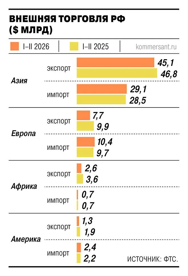 Внешнеторговый оборот РФ в январе феврале 2026 года составил 99 3 млрд сократившись на 4 по сравнению с аналогичным периодом 2025 го По данным ФТС экспорт снизился на 9 до 56 7 млрд импорт вырос на 3 5 до 42 6 млрд Положительное внешнеторговое сальдо уменьшилось на треть 14 1 млрд против 21 млрд годом ранее Сокращение общего объема вывоза в денежном выражении объясняется прежде всего снижением нефтяных цен в начале годе В целом минеральные продукты как определяет всю эту группу товаров ФТС в январе феврале заняли 50 4 в товарной структуре экспорта РФ 28 5 млрд снижение на 23 2 При этом вырос экспорт металлов и изделий из них до 11 9 млрд 31 7 продовольственных товаров и сельхозсырья до 6 4 млрд 5 7 В импорте лидируют машины и оборудование 48 5 импорта 20 7 млрд 2 8 продукция химпромышленности 8 4 млрд 4 продовольственные товары и сельхозсырьё 6 5 млрд 9 5 Главные торговые партнёры страны Азии 74 8 товарооборота 1 6 экспорт в Азию 45 1 млрд 3 6 было 46 8 млрд импорт из Азии 29 1 млрд 1 9 было 28 5 млрд Второй по объему торговли с РФ макрорегион европейские страны Их доля в общем объеме товарооборота РФ 18 3 снижение взаимных поставок на 7 8 Здесь при существенном падении российского экспорта сразу на 22 6 с 9 9 млрд до 7 7 млрд несколько подросли объемы импорта на 7 3 с 9 7 млрд до 10 4 млрд Доля стран обеих Америк в российской торговле существенно ниже 3 8 снижение оборота на 9 6 доля государств Африки 3 3 22 4 Транспорт и логистика Подписаться Найти нас в MAX