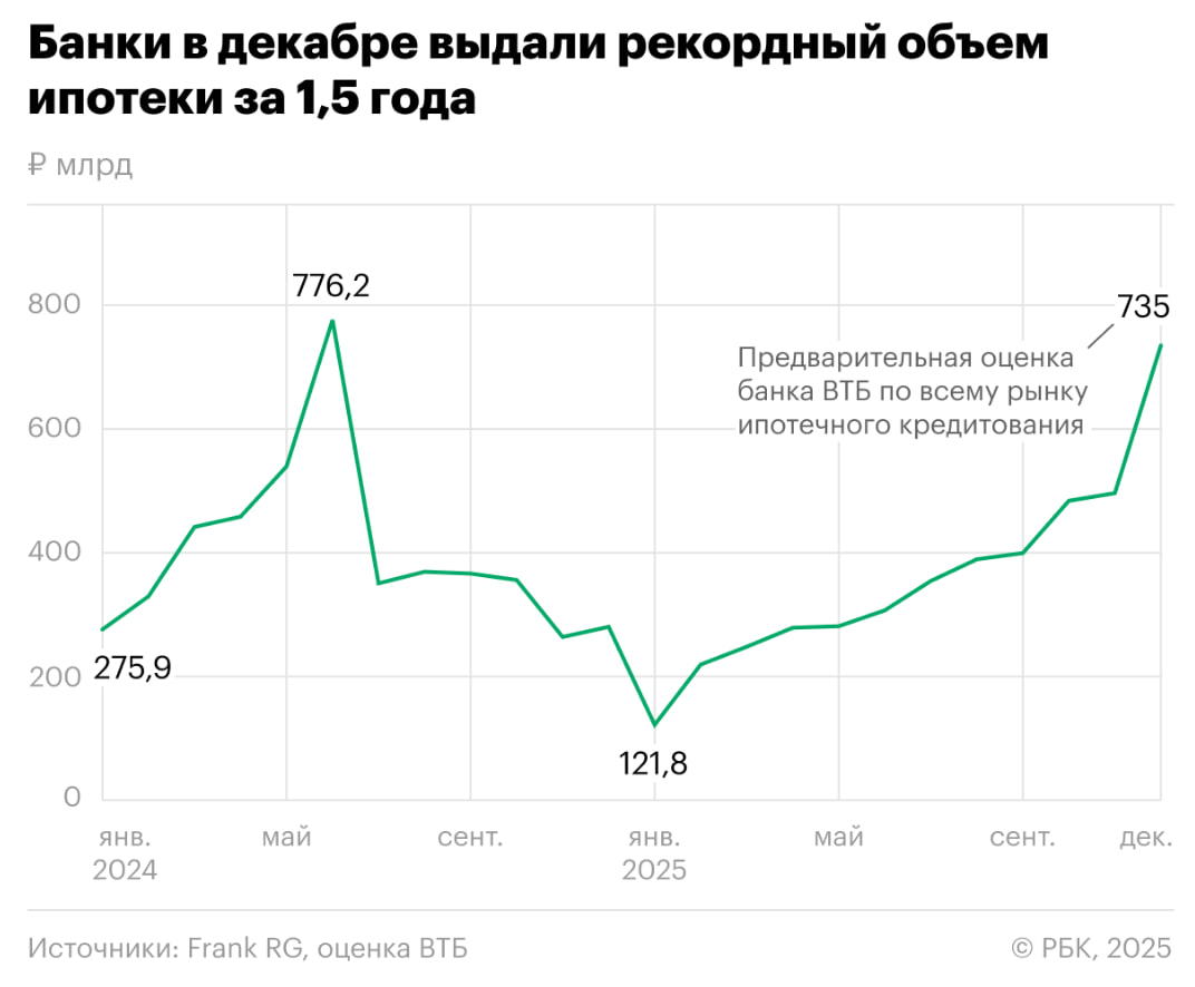 В декабре россияне нарастили спрос на ипотеку на фоне ожиданий изменений условий льготных госпрограмм Банки оформили ипотечных кредитов на 735 млрд максимум за последние полтора года оценка ВТБ jkinvest news jkinvest