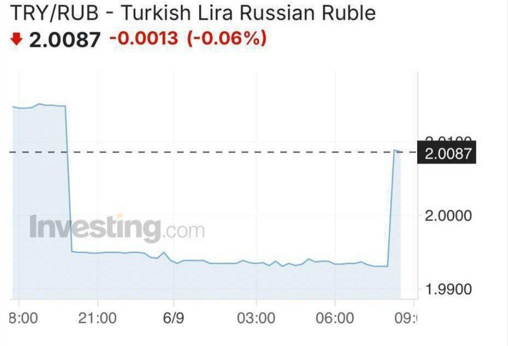 Турецкая лира в моменте упала ниже 2 рублей. Впервые в истории.