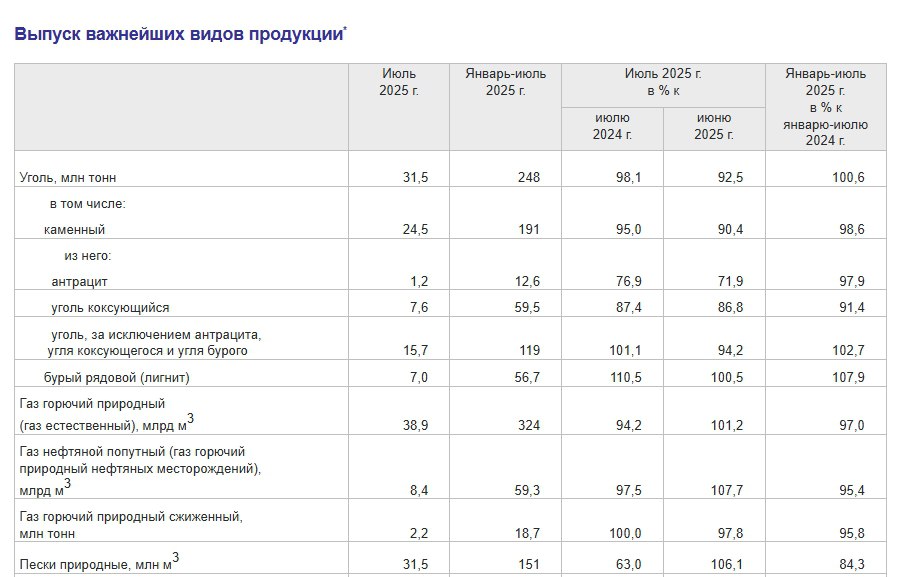 За январь июль 2025 года в России произведено 18 7 млн тонн СПГ Объем производства сжиженного природного газа СПГ в России за первые семь месяцев 2025 года составил 18 7 млн тонн Речь идет о 4 2 снижении в сравнении с результатом аналогичного периода прошлого года сообщает ТАСС со ссылкой на данные Росстата Наибольшее производство СПГ в январе июле наблюдалось в Уральском федеральном округе 12 3 млн тонн 3 3 к предыдущему году и в Дальневосточном федеральном округе 5 7 млн тонн 4 8 При этом в Северо Западном федеральном округе производство СПГ упало на 55 до 0 61 млн тонн отмечает агентство В минувшем месяце в РФ произведено 2 2 млн тонн СПГ на 2 2 меньше чем в июне 2025 года Впрочем июльский показатель соответствует результату июля 2024 года Больше новостей и информации на нашем сайте LNGexpert АналитическоеАгентство Россия СПГ ПроизводствоСПГ Росстат