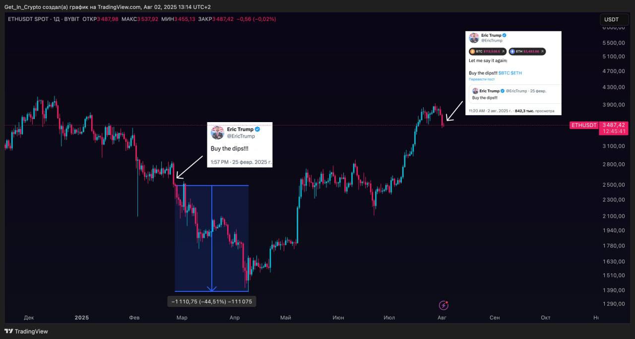 Эрик Трамп призывает откупать ETH Эрик Трамп снова опубликовал твит с призывом откупать просадку на BTC и ETH. В прошлый раз после подобного поста — ETH ушёл в коррекцию ещё на 44%. Совпадение? Как думаете, в этот раз: — совет сработает — упадем ниже Бонусы за регистрацию OKX Бонусы за регистрацию ByBit Накидывайте и делитесь мыслями в комментариях! GET IN CRYPTO Торговый клуб YouTube VK