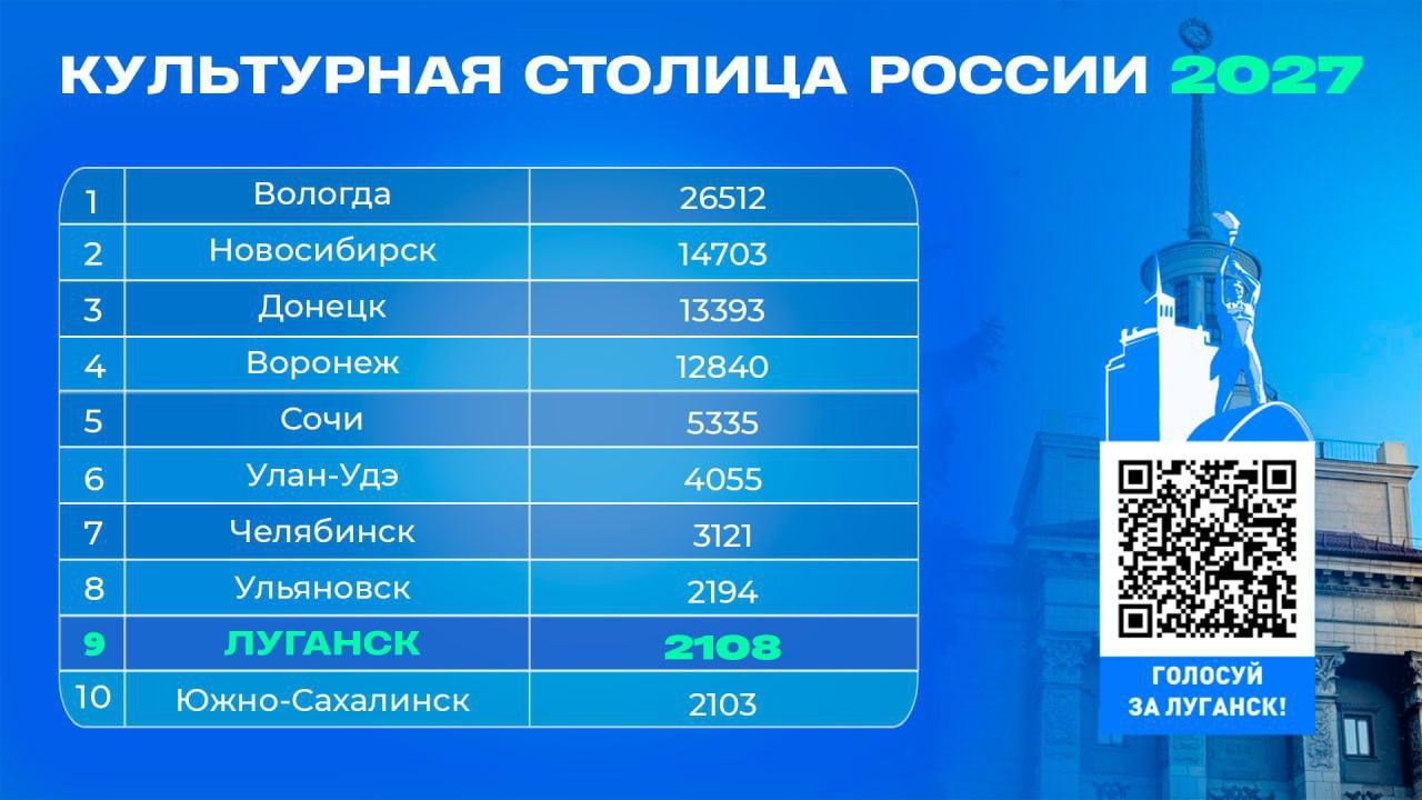 Луганск входит в ТОП-10 городов, претендующих на звание культурной столицы России в 2027 году, сообщили в правительстве ЛНР. Разрыв от лидера голосования - Вологды - пока существенный. Более 24 тысяч голосов. Донецк опережает столицу ЛНР более чем на 12 тысяч проголосовавших. ⏺ Активнее голосуем за Луганск! Принять участие в голосовании можно по ссылке «Культурная столица 2027». После перехода необходимо авторизоваться через платформу на портале Госуслуг.