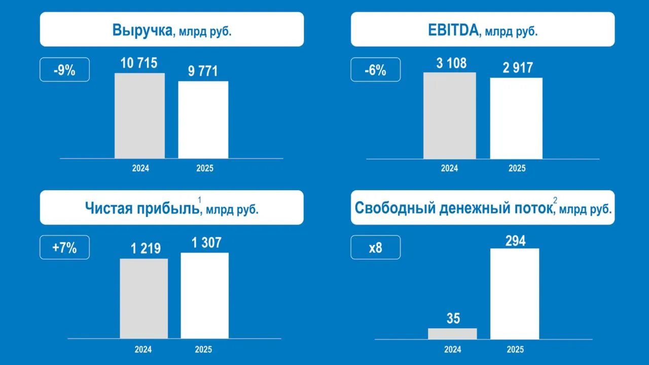 GAZP RU Газпром объявляет финансовые результаты по МСФО за 2025 год Выручка 9 EBITDA 6 Чистая прибыль 7 Чистая прибыль Группы Газпром выросла на 7 по сравнению с 2024 годом и составила 1 307 млрд руб Положительное влияние на показатель оказало увеличение финансовых доходов за счет переоценки валютной части долга вследствие укрепления рубля В середине 2026 года когда все уже крупные отчитались за 1 квартал К вопросу эффективности компании Отчет Аналитика Академия канал в MAX