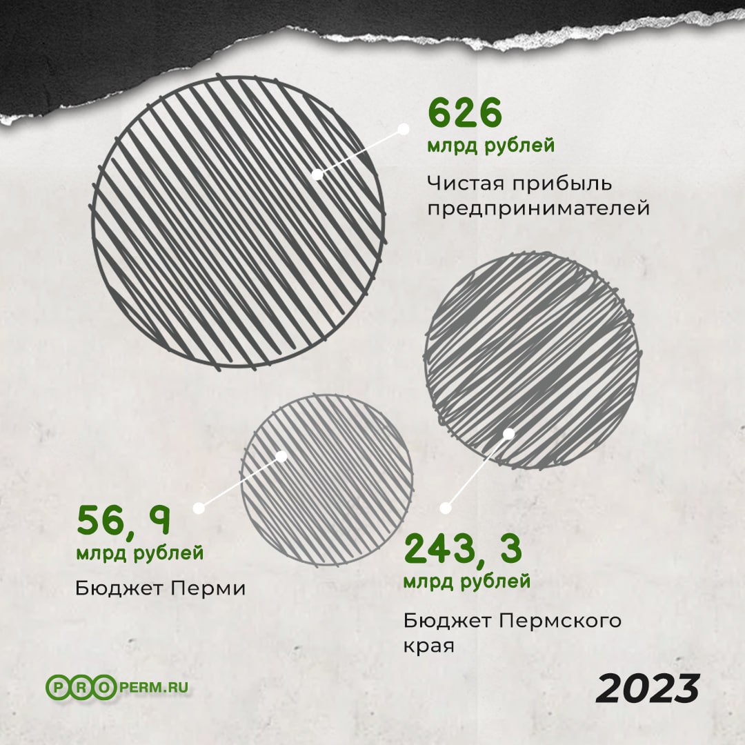 Богатейшие жители Прикамья получили доход вдвое больше регионального бюджета  Завершить серию постов о пермских миллионерах и миллиардерах мы могли бы какими-то выводами. Но предоставим вам право сделать их самостоятельно. Вместо этого ещё немного статистики.   Объем доходов бюджета Пермского края за 2023 год составил 243,3 млрд рублей, доходы бюджета Перми — 56,9 млрд рублей. В совокупности доходы региона и города в год 300-летия составили юбилейную цифру 300 млрд рублей.  Бизнес-элита Прикамья в прошлом году заработала в два раза больше. Их суммарная чистая прибыль оказалась равна 626 млрд рублей.