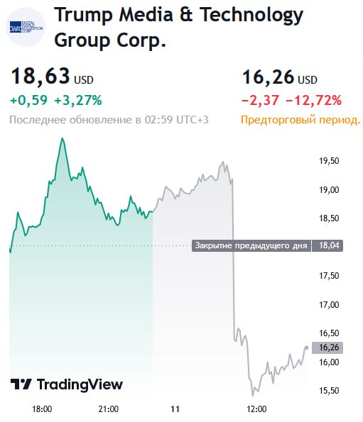 Акции Trump Media резко упали после дебатов Трампа и Харрис  На предторгах бумаги компании дешевеют почти на 13% — до 16,26 доллара.  Западные СМИ пишут, что Харрис превзошла Трампа на дебатах, однако признают, что мероприятие было предвзятым.  #биржи #выборы