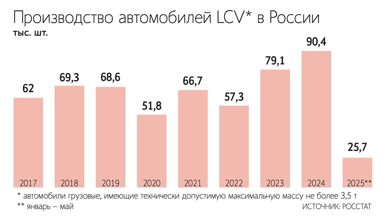 Объёмы госзакупок легковых авто и LCV российской сборки в I полугодии 2025 г. снизились в денежном выражении на 15% г/г — до ₽20,7 млрд: ГАЗ и АвтоВАЗ теряют объёмы, при этом растут Соллерс и Haval — Ведомости  Читать далее      #SVAV #AVAZ #GAZA