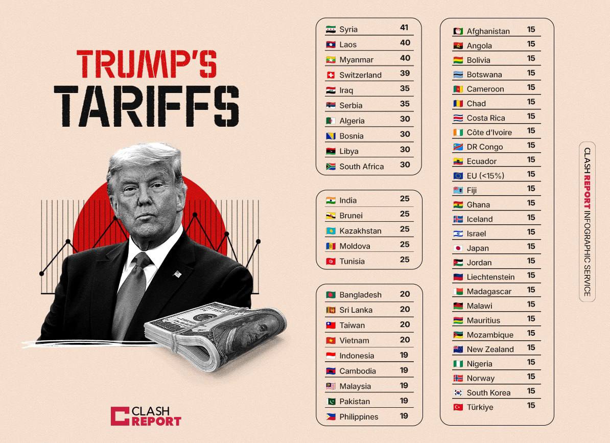 Введение торговых пошлин администрацией Трампа, затронувших более 50 стран, варьируется от 15% до 41% Эта политика, целью которой было изменение структуры мировой торговли, оказала экономическое давление как на союзников, так и на конкурентов США. Хизбулла Чат Связь Поддержать канал