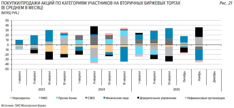 Частные инвесторы выходят в кэш а институционалы инвестируют ЦБ подвёл итоги квартала на фондовом рынке В ноябре физлица впервые с начала года продали больше акций чем купили на вторичном рынке Разница составила 22 3 млрд рублей Напомним именно в ноябре рынок был близок к годовым минимумам 2 492 пункта При этом некредитные фин организации в ноябре купили на 16 млрд рублей акций больше чем продали В целом в III квартале НКО продавали активы а физлица скупали То есть ярко видим различие физлица на минимумах продают а институционалы покупают Рынок всё ещё принадлежит физикам Частные лица формируют 70 сделок Торги if market news
