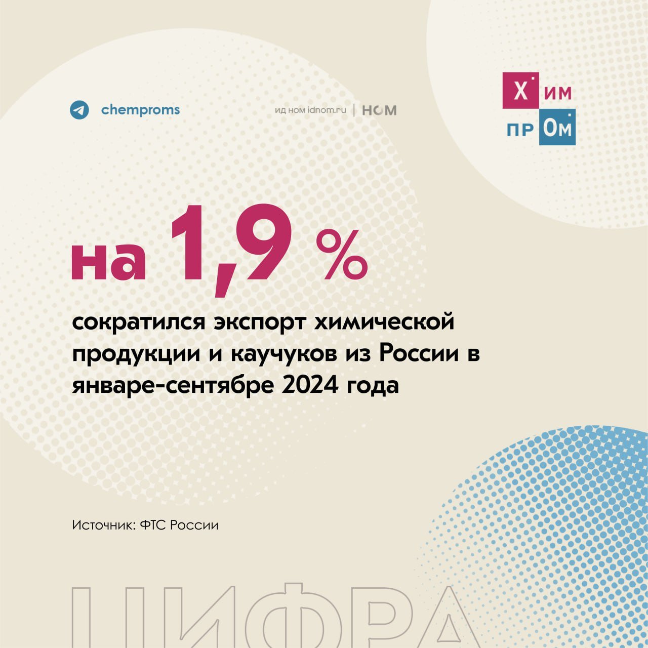 В России отметили снижение экспорта и импорта продукции химпрома.    По данным Федеральной таможенной службы  ФТС  России, экспорт химической продукции и каучуков из России за период с января по сентябрь 2024 года снизился почти на 2% по сравнению с аналогичным периодом 2023 года. В денежном выражении он составил $19,9 млрд.  В январе-августе этого года экспорт той же продукции составил $17,8 млрд. Путём несложных расчётов выводим, что сентябрьские поступления от реализованных за рубеж товаров химпрома составили $2,1 млрд.  Импорт химической продукции за девять месяцев 2024 года снизился на 7,7% до $38,8 млрд. В сентябре российские компании импортировали на $4,6 млрд.    Напомним, что в сентябре этого года производство химических веществ и продуктов в РФ увеличилось на 3,8% год к году.