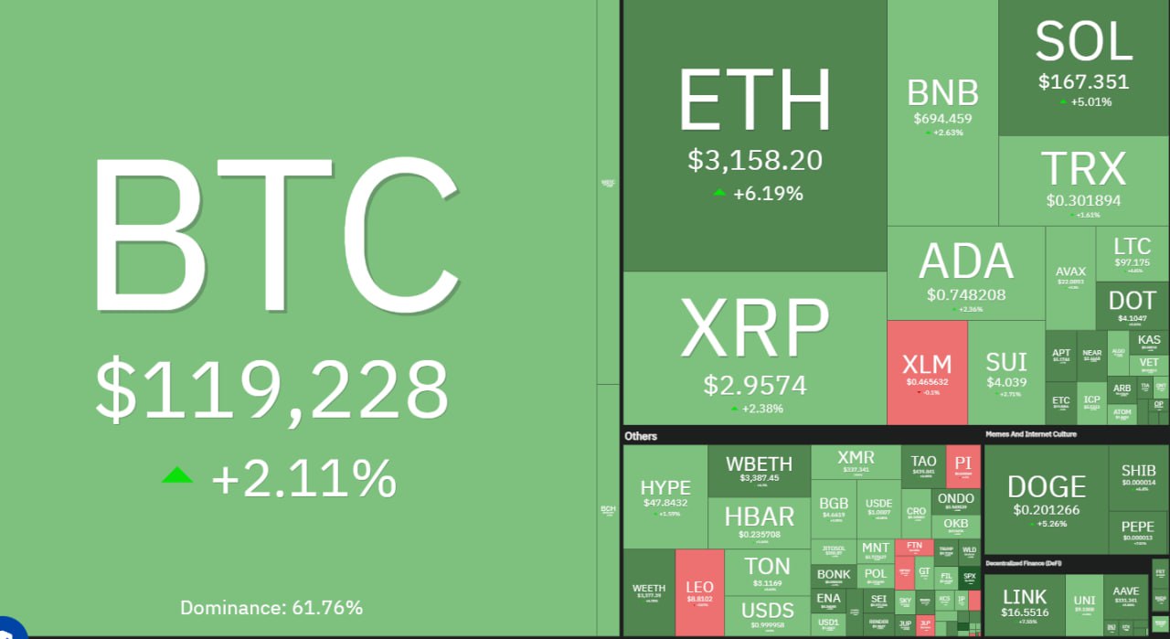 ETH близко к $3 200 — альтсезон не за горами?  Ethereum уверенно растёт и уже опережает BTC по динамике.   Пока биткоин консолидируется, ETH наращивает темп, и рынок всё громче говорит:     «Это сигнал. Альтсезон начинается.»   Исторически именно рост ETH был предвестником мощных движений по альтам — Solana, Ton, AVAX, LINK, meme-сектор и DeFi начинают оживать.    Текущий рост ETH — не просто отскок: — Активность в сети растёт — Доля в доминации увеличивается — Интерес со стороны крупных игроков и фонда ETH ETF никуда не делся  А ты уже начал перетекать из BTC в альты — или пока смотришь со стороны?     Заходи в чат / Join the chat    Бот с комбо / Combo-bot    Subscribe / Подпишись   Поддержи канал / Boost channel   Buy Stars without KYC