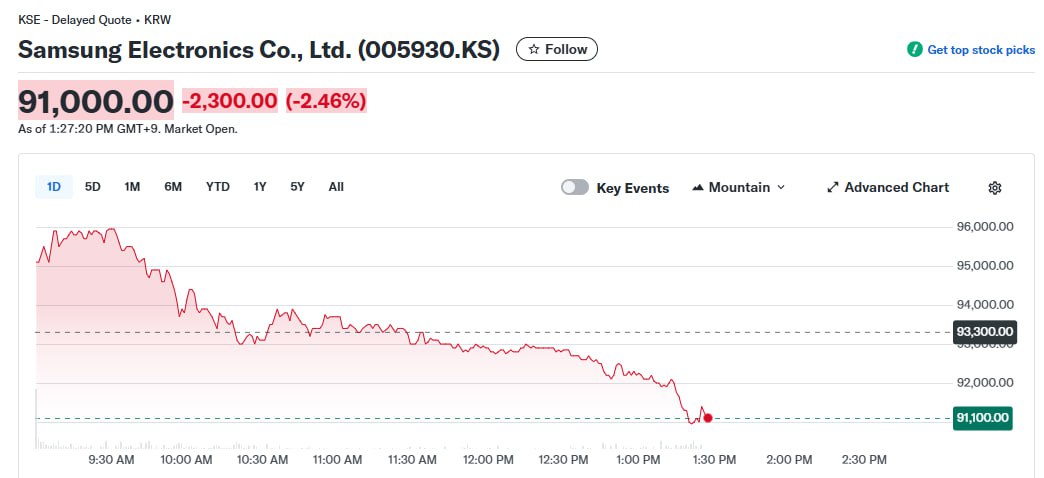 Samsung не удалось впечатлить ИИ маньяков Компания сообщила о крупнейшей квартальной прибыли за последние три года но многие воспользовались этим для фиксации прибыли Акции компании упали в моменте на 2 5 в Сеуле Samsung сообщила о росте операционной прибыли на 32 по сравнению с прогнозом до 12 1 трлн вон 8 5 млрд долларов США за сентябрьский квартал в то время как выручка выросла примерно на 9 Сдержанная реакция рынка отчасти отражает завышенные ожидания в отношении мирового лидера в области памяти основополагающего компонента ускорителей и центров обработки данных Nvidia Corp С июня крупнейшая южнокорейская компания увеличила свою рыночную стоимость более чем на 60 В этом месяце Samsung и SK Hynix заключили соглашения о поставках чипов для проекта OpenAI Stargate Их прогноз спроса более чем вдвое превышает текущие глобальные мощности HBM что подчёркивает масштабность проекта Stargate и ускоряет развитие ИИ во всём мире Подписаться Верным курсом
