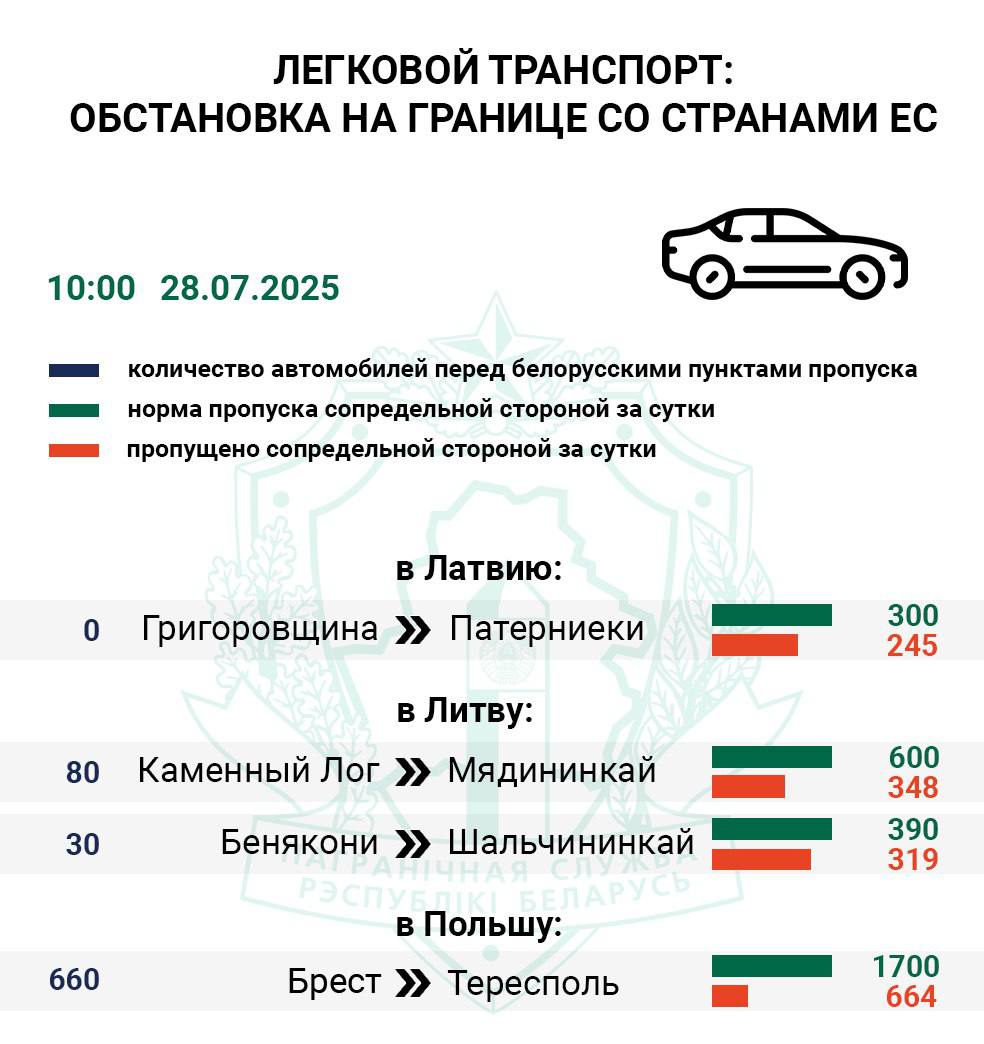 За выходные дни очередь легкового транспорта на въезд в Польшу увеличилась в шесть раз — ГПК