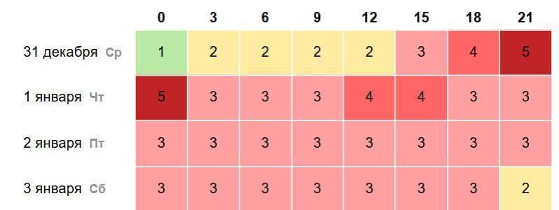 Уже в ближайшие часы Землю ожидают сильные геомагнитные возмущения приуроченные к празднованию Нового года Метеочувствительным людям стоит подготовиться к возможному ухудшению самочувствия вероятны головные боли слабость скачки артериального давления и перепады настроения Подпишись на нас в МАХ