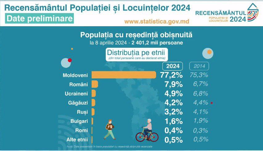 Результаты переписи населения 2024  49% населения назвали свой родной язык - молдавский, 31% - румынский и 11% - русский.  46% населения заявили, что чаще разговаривают на молдавском, 33,2% на румынском и 15,3% на русском.  77,2% населения в Молдове - молдаване и 8% - румыны.   - бот для связи с