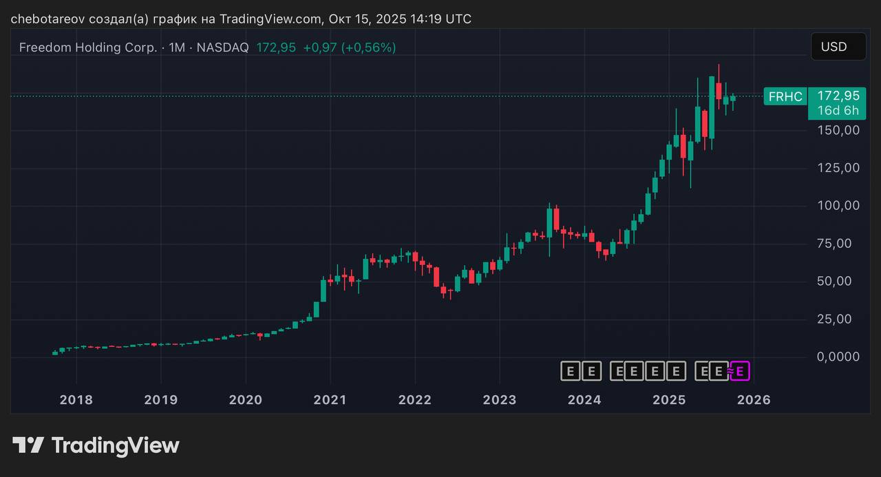 FRHC 6 ЛЕТ НА NASDAQ 15 октября 2019 года Freedom Holding Corp начала торговаться на американской бирже Nasdaq Это не было IPO компания просто вышла на так называемый прямой листинг В тот день одна акция FRHC стоила 14 42 и с тех пор по данным компании выросла в 13 раз Мы шли к этой цели несколько лет прошли несколько десятков проверок и аудитов Тем не менее игра определенно стоила свеч Листинг на Nasdaq дает нам доступ к большому числу клиентов и открывает новые перспективы роста США это самый главный рынок капитала роль которого усилилась за последнее время и мы очень рады что стали частью этого большого фондового пространства отмечал Тимур Турлов FINANCEkaz