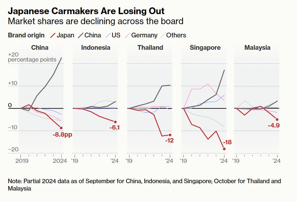 Китайские автопроизводители вытесняют японских конкурентов  Китай все активнее укрепляет свои позиции в мировой автомобильной промышленности, сообщает Bloomberg Intelligence. Китайские компании не только доминируют на местном рынке, но и продвигаются в Юго-Восточную Азию.  Сильнее всего это затронуло японских автопроизводителей. За последние пять лет они потеряли значительную долю рынка в Китае, Сингапуре, Таиланде, Малайзии и Индонезии.  Преимуществами Китая являются производство недорогих аккумуляторов и способность налаживать эффективные цепочки поставок за рубеж.  #Китай #авто