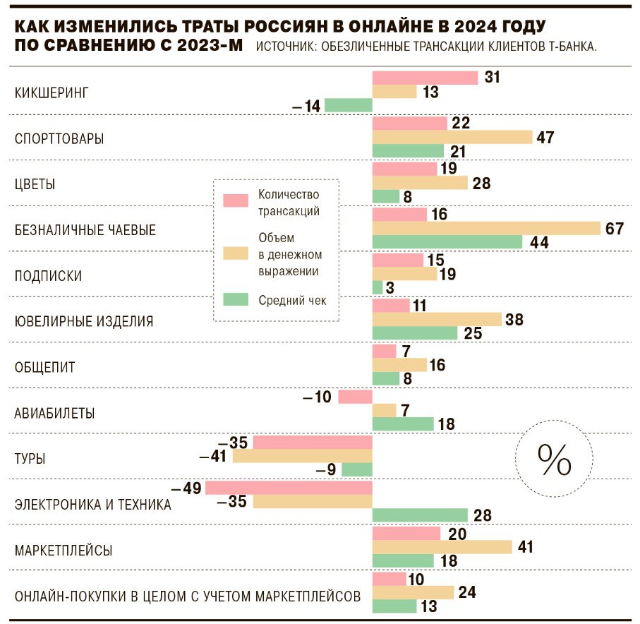 Регионы пошли в расход: по итогам 2024 года объем онлайн-платежей российских покупателей увеличился почти на 25%. Данные приводит «Т-Касса»,    Больше всего граждане покупали спортивные товары  +47% год к году , ювелирные изделия  +38%  и цветы  +28% ;    Около 27% в общем объеме онлайн-трансакций граждан пришлось на заказ такси;    На онлайн-оплату безналичных чаевых — около 26%  +67% .   Каждая третья онлайн-покупка в 2024 году совершалась на маркетплейсах. По прогнозам «Т-Кассы», в 2025 году объем покупок на интернет-площадках может вырасти еще на 25%  Такой рост в основном дают регионы, где e-commerce показала рост оборотов на 60–80%. Сейчас на долю средних и небольших городов приходится 76% всех интернет-заказов, остальной объем — на Москву и Санкт-Петербург.