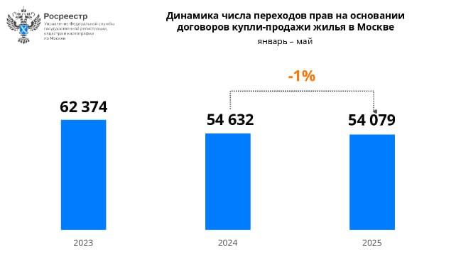 Управлением Росреестра по Москве зарегистрировано:   в январе-мае 2025 года 54 079 переходов прав на основании договоров купли-продажи жилья. Данный показатель на 1% меньше результата января-мая 2024 года  54 632 , а к аналогичному периоду 2023 года  62 374  снижение составило 13,3%;   в мае 2025 года 8 759 переходов прав на основании договоров купли-продажи жилья, что на 23,2% меньше результата апреля текущего года  11 411 . По сравнению с маем 2024 года  11 391  показатель снизился на 23,1%, а к аналогичному периоду 2023 года  14 275  – на 38,6%.  «В период продолжительных майских праздников вторичный рынок недвижимости демонстрирует традиционное для этого периода снижение активности. Так, в разрезе последних пяти лет в мае число регистраций уступает апрелю в среднем 20%. При этом показатель января-мая оказался на уровне прошлого года, сократившись всего на 553 договора», – отметил руководитель управления Игорь Майданов.  #вторичка #недвижимость