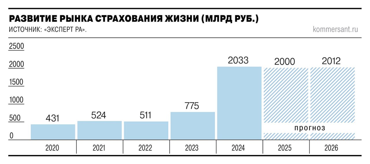 По итогам 2025 года объем рынка страхования жизни может снизиться в пределах 2 до 2 трлн руб Такая оценка приводится в отраслевом обзоре Эксперт РА с которым ознакомился Ъ Это связано в первую очередь с серьезным сокращением сегмента накопительного страхования жизни на фоне перехода к длинным договорам а также снижением объемов кредитного страхования В 2026 году эксперты ожидают восстановления этих двух сегментов однако повторения показателей 2024 года может не произойти В целом это приведет к усилению конкуренции на рынке и повышению значимости банковских партнеров Подписывайтесь на Ъ Оставляйте бусты